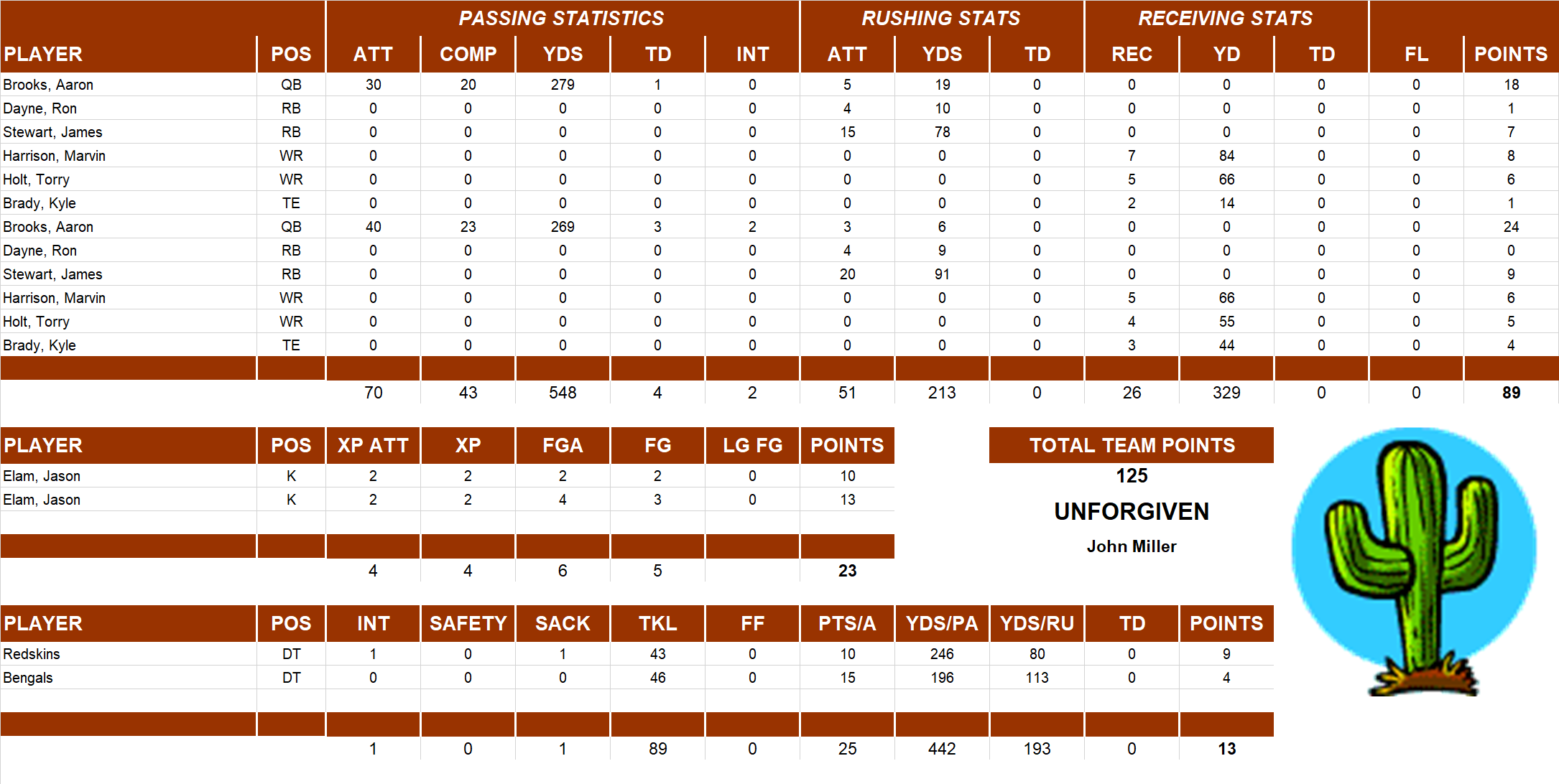 2001 National Football League Pool Playoff Team Stats