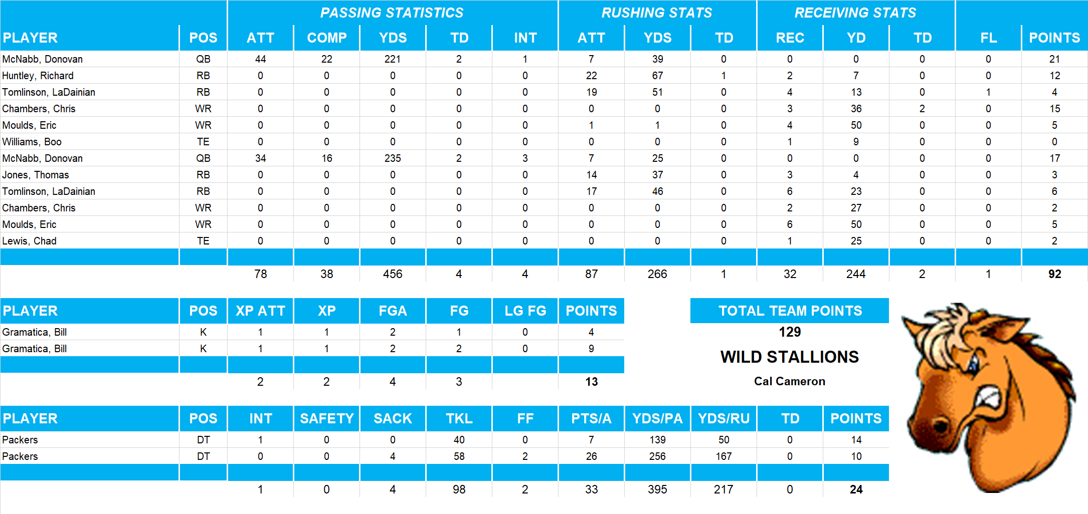 2001 National Football League Pool Playoff Team Stats