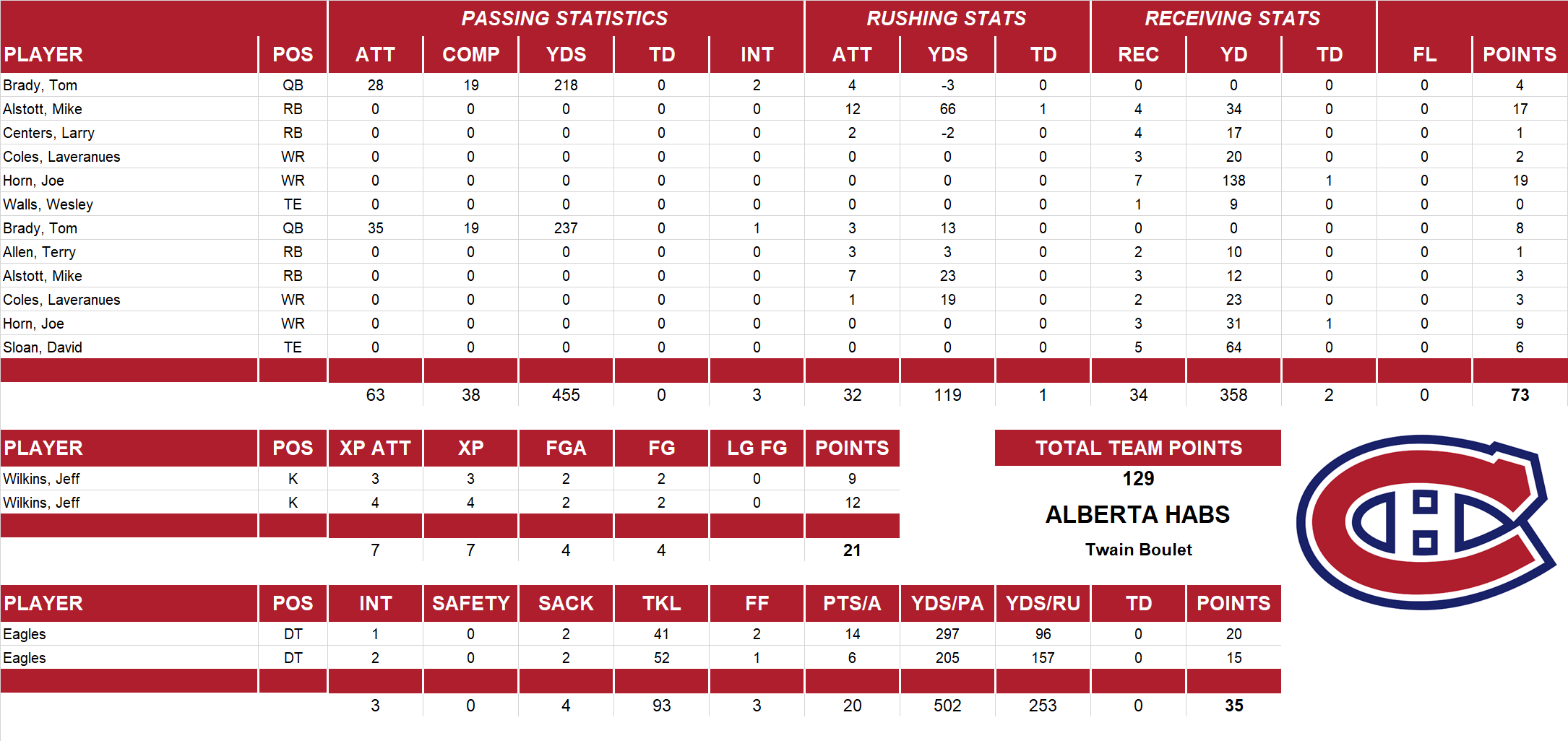2001 National Football League Pool Playoff Team Stats