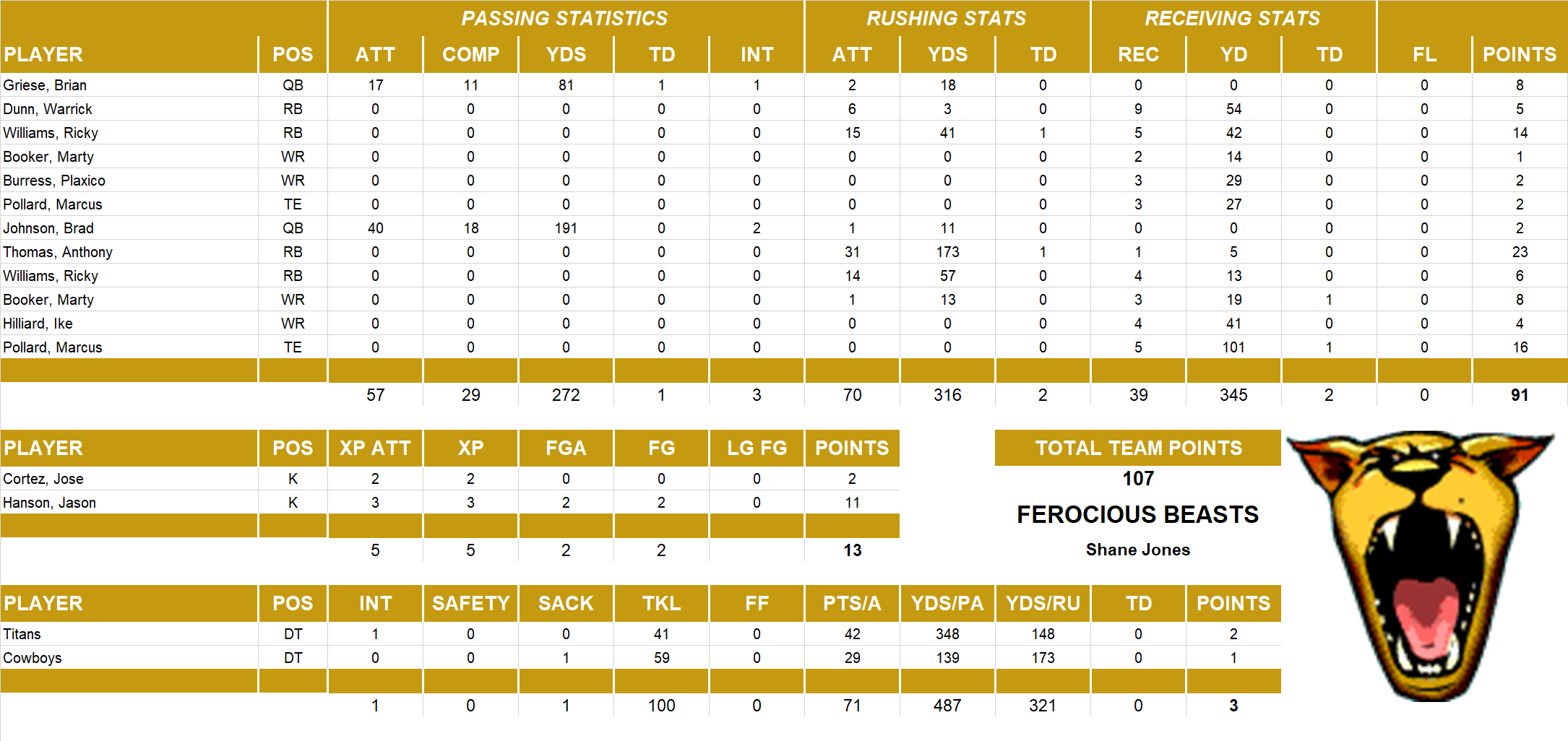 2001 National Football League Pool Playoff Team Stats