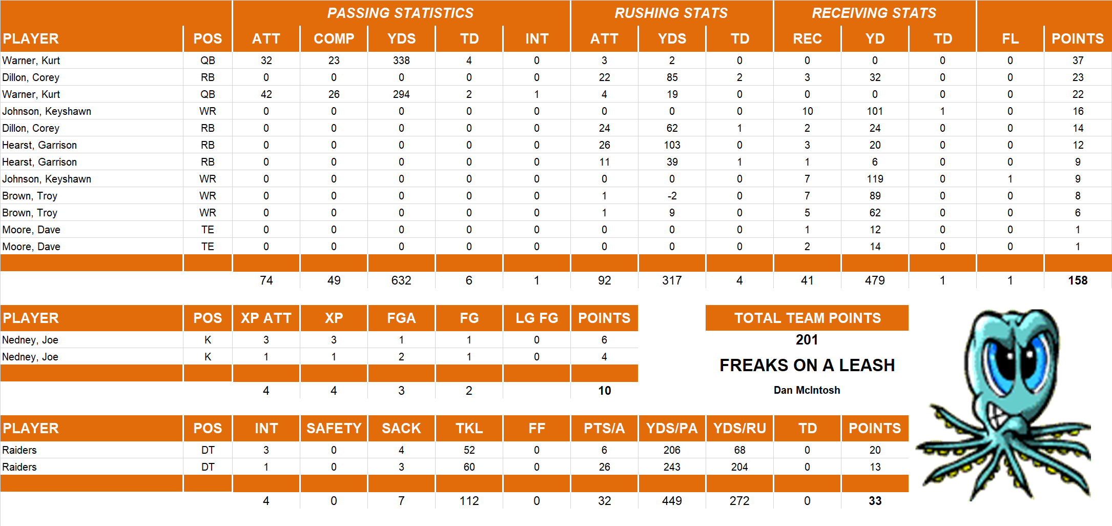 2001 National Football League Pool Playoff Team Stats