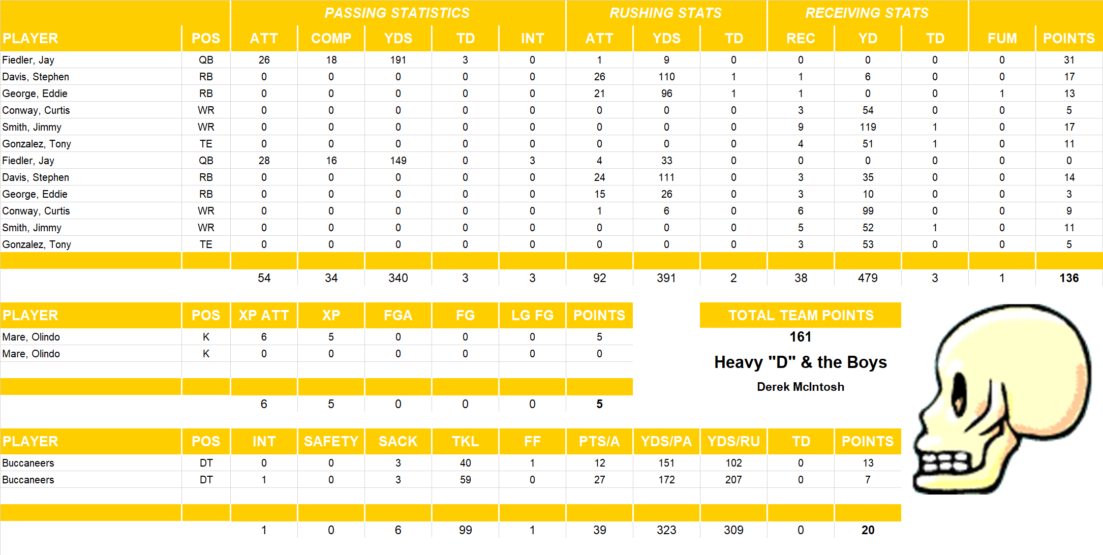 2001 National Football League Pool Playoff Team Stats