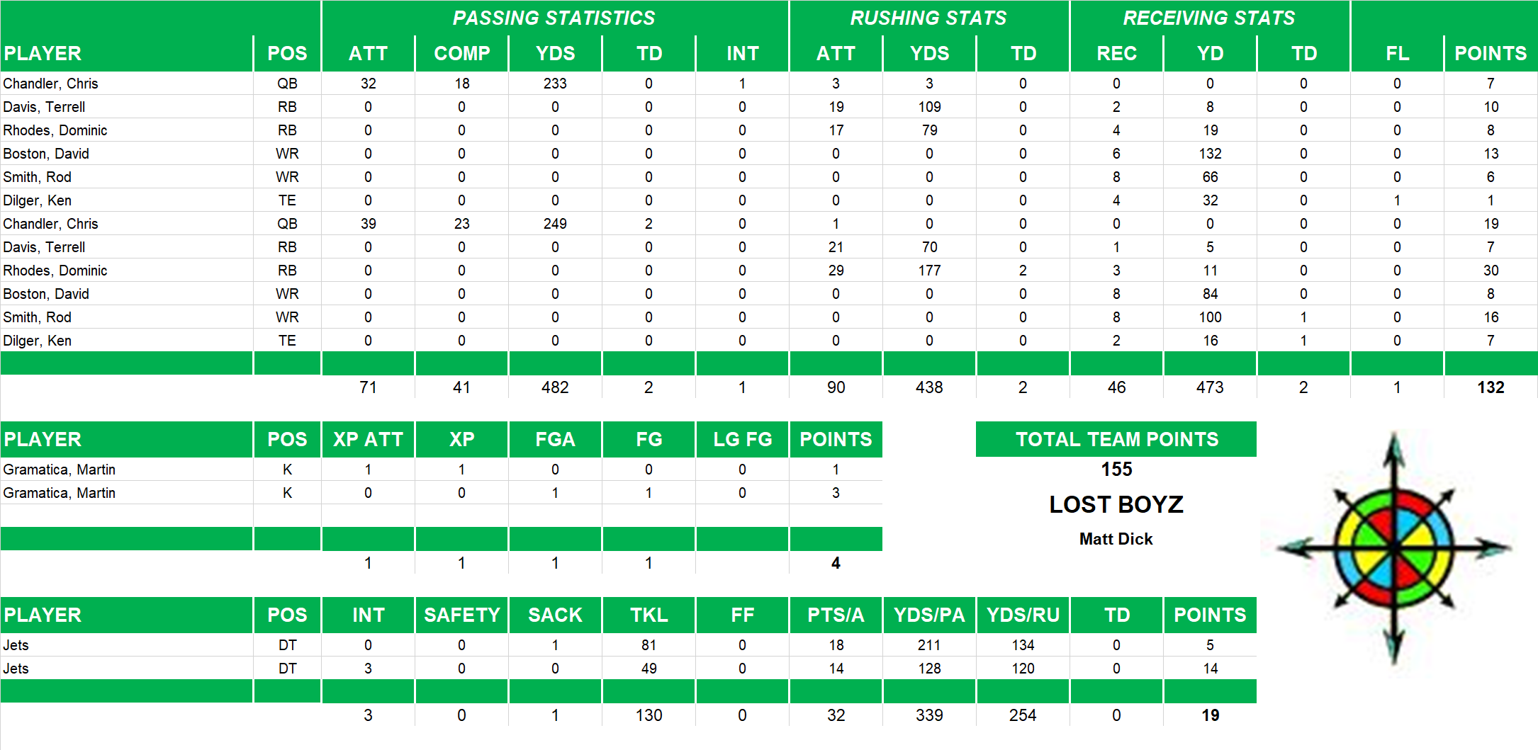 2001 National Football League Pool Playoff Team Stats