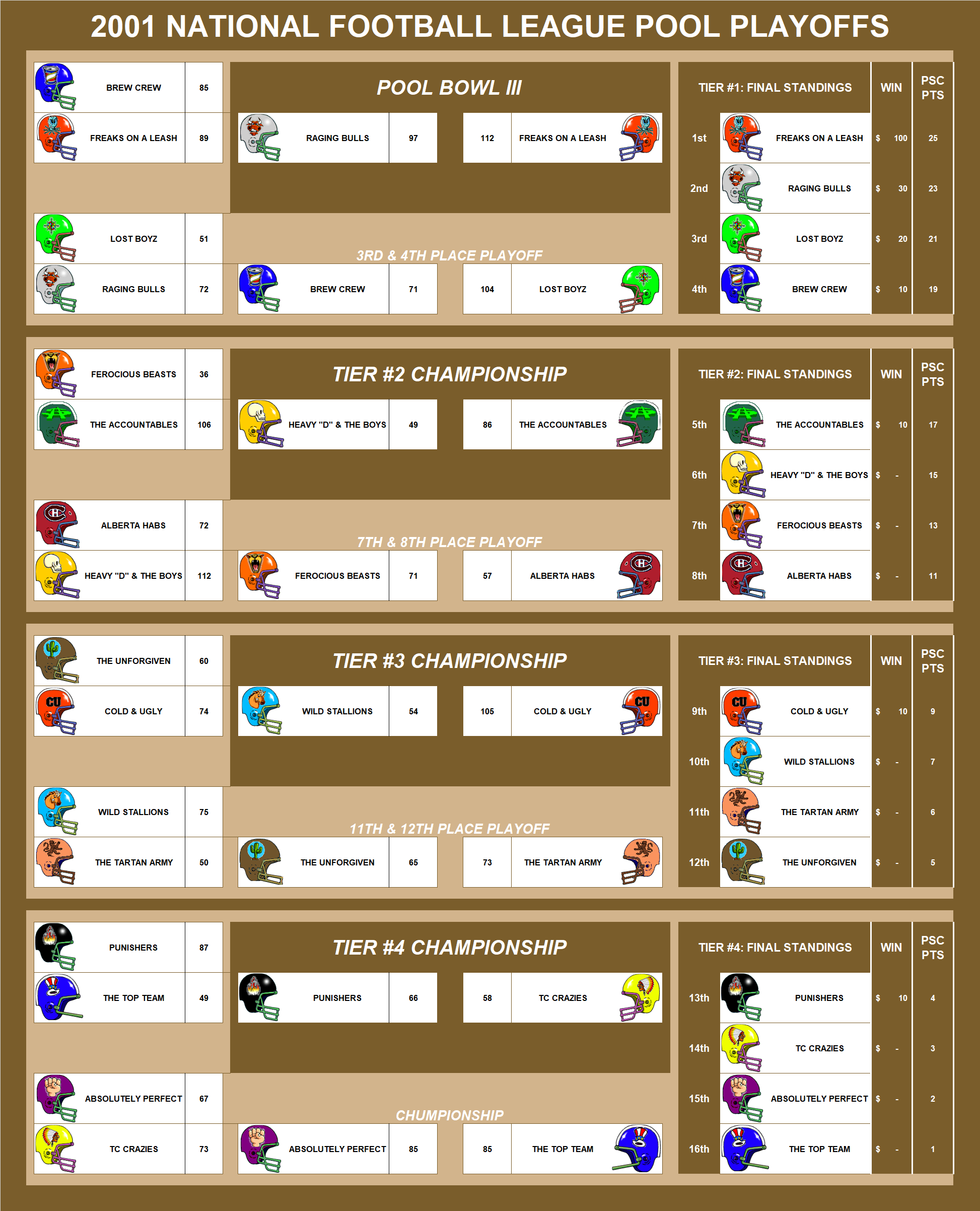 2001 National Football League Pool Playoffs
