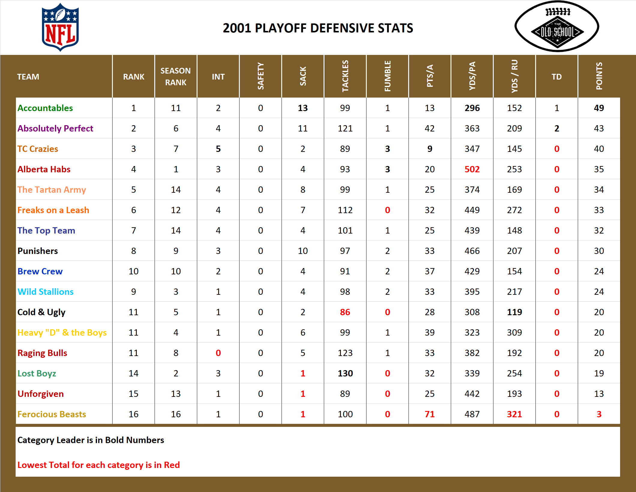 2001 National Football League Pool Playoff Defensive Stats