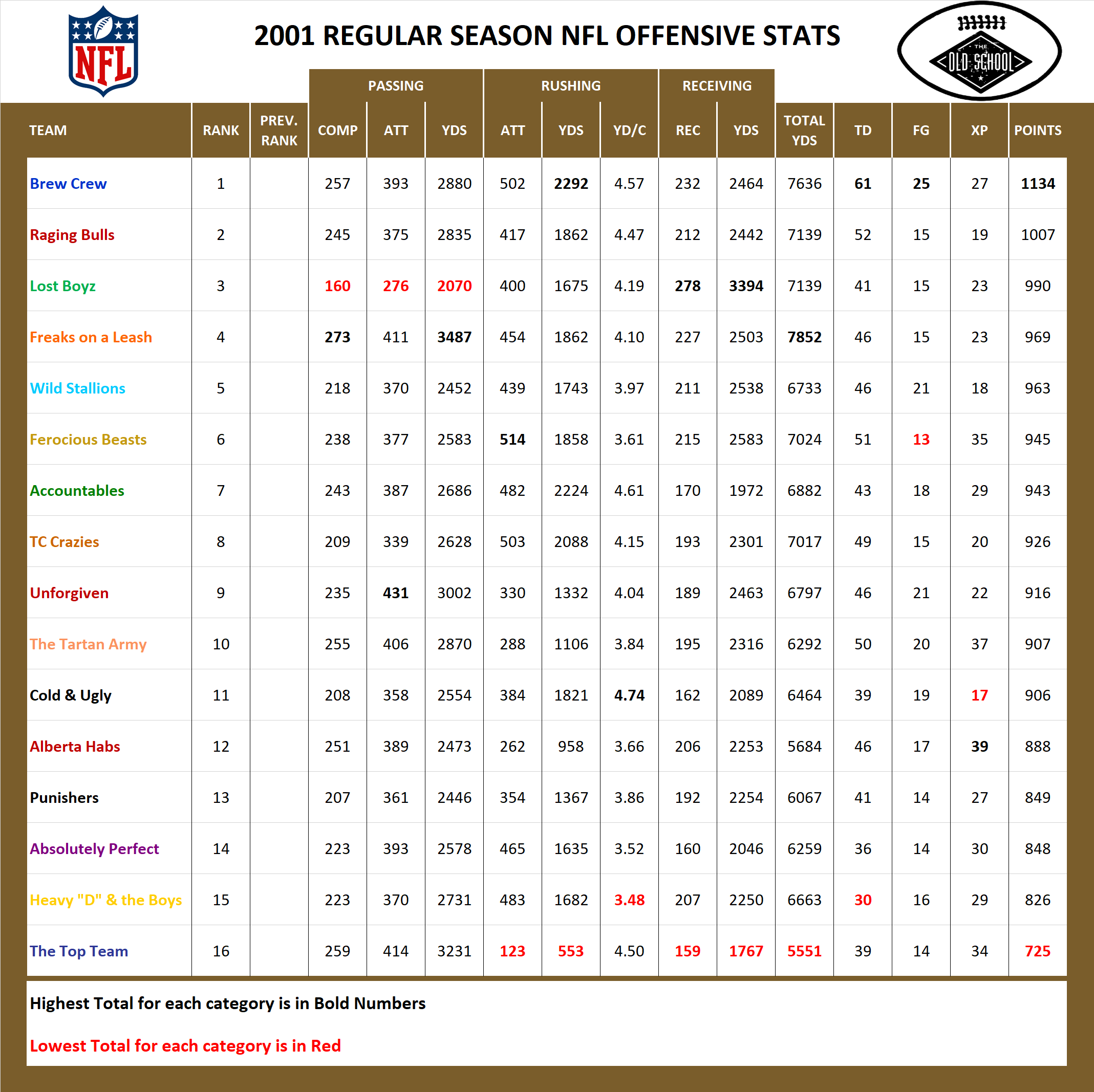 2001 National Football League Pool Season Offensive Stats
