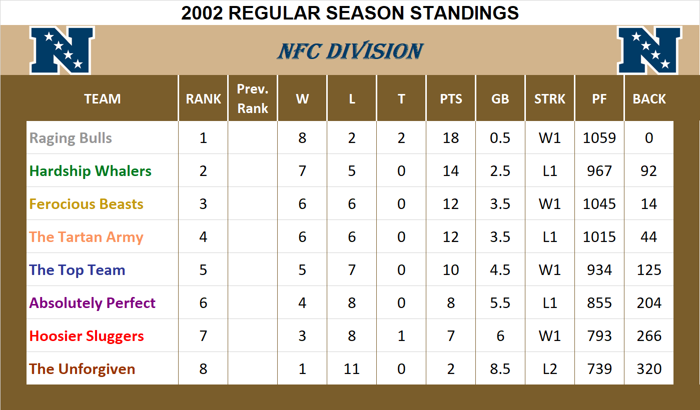 2002 NFC Division Standings