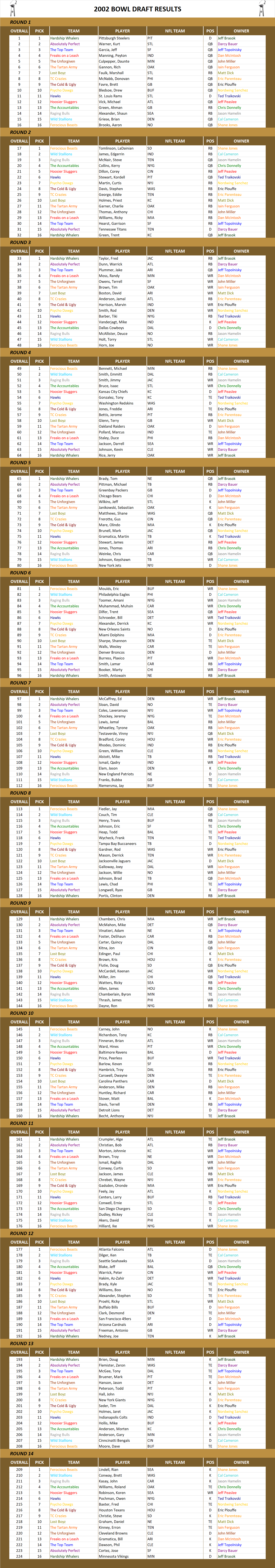 2002 National Football League Pool Draft Results