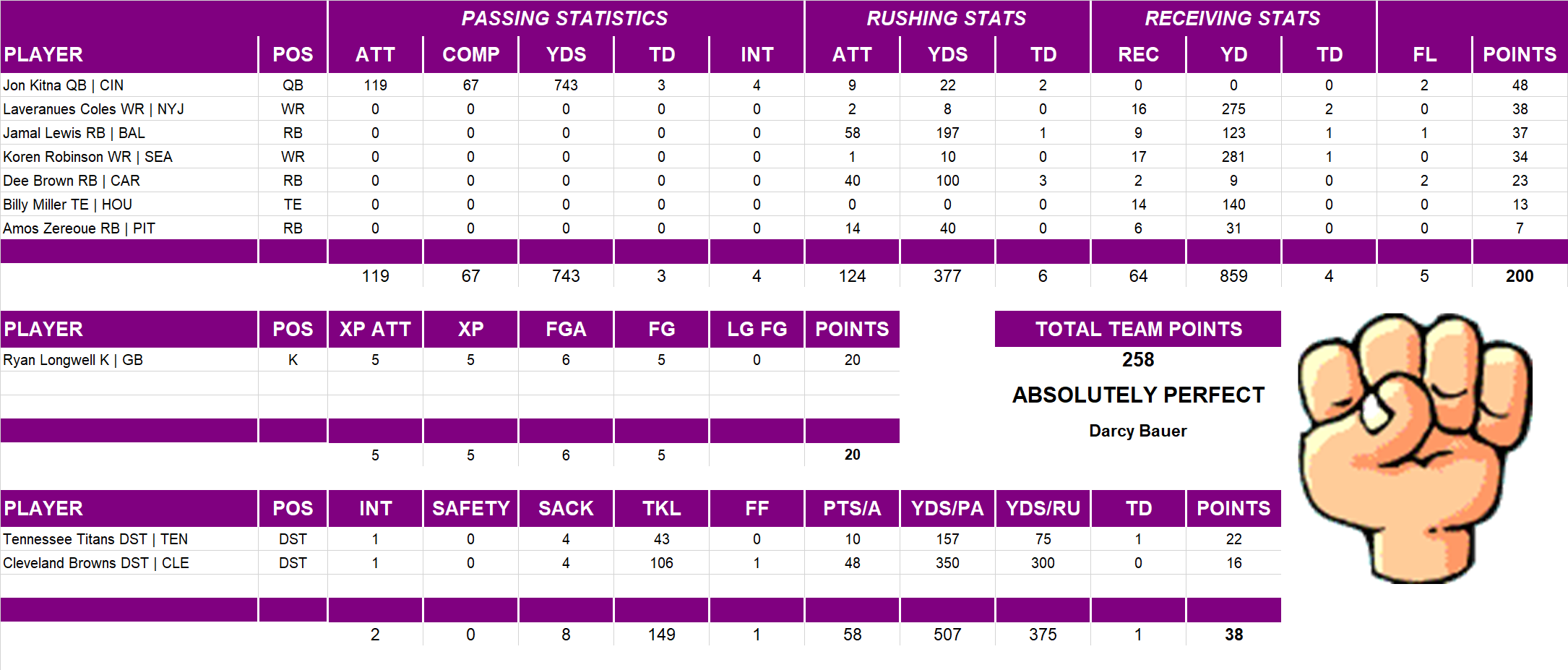 2002 National Football League Pool Playoff Team Stats