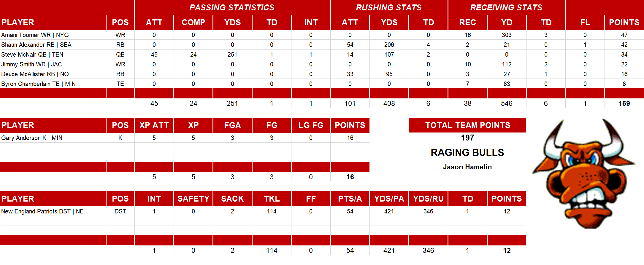 2002 National Football League Pool Playoff Team Stats