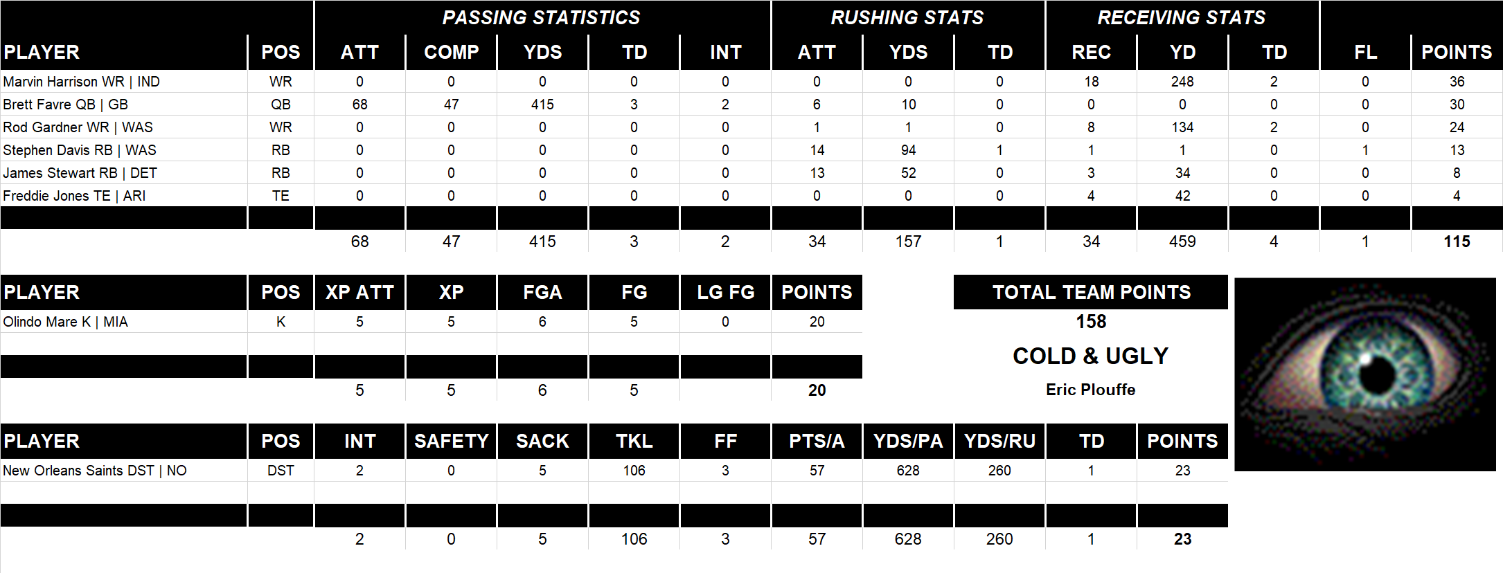 2002 National Football League Pool Playoff Team Stats