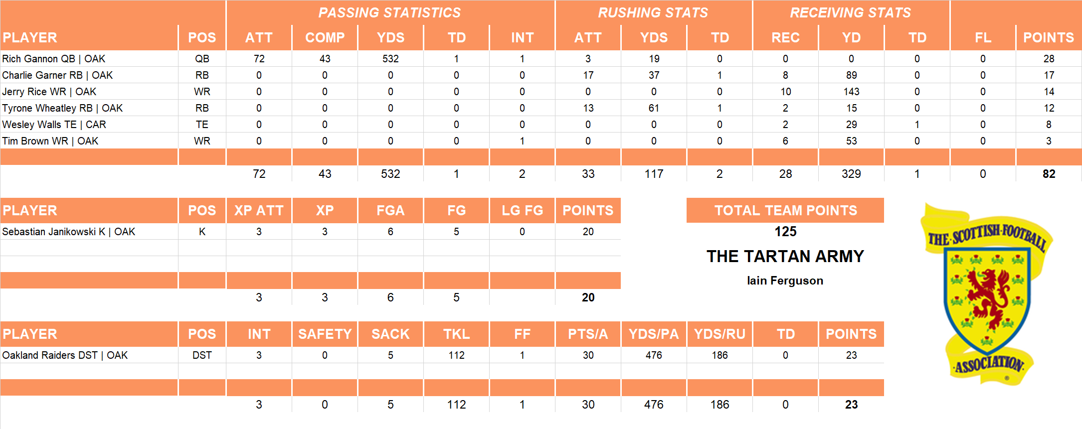 2002 National Football League Pool Playoff Team Stats