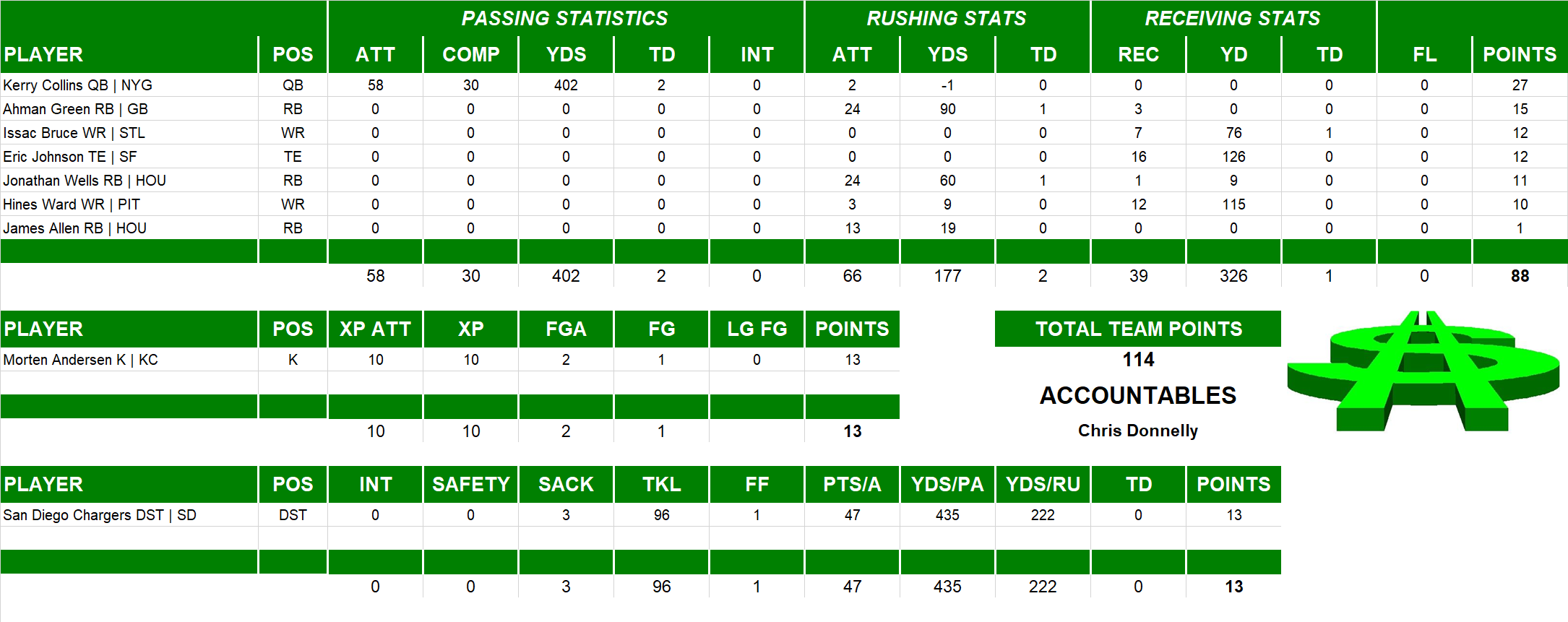2002 National Football League Pool Playoff Team Stats