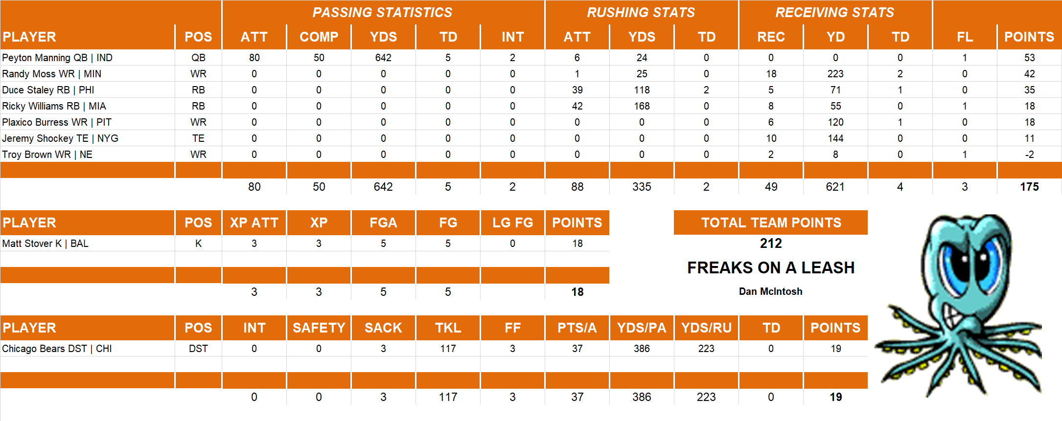 2002 National Football League Pool Playoff Team Stats