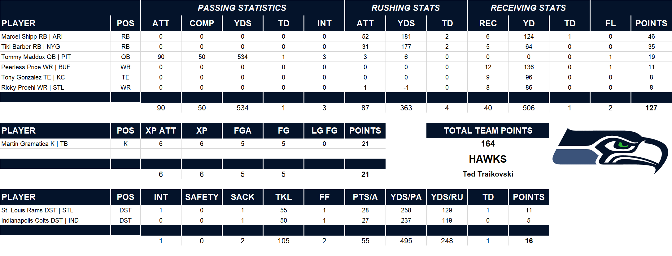 2002 National Football League Pool Playoff Team Stats