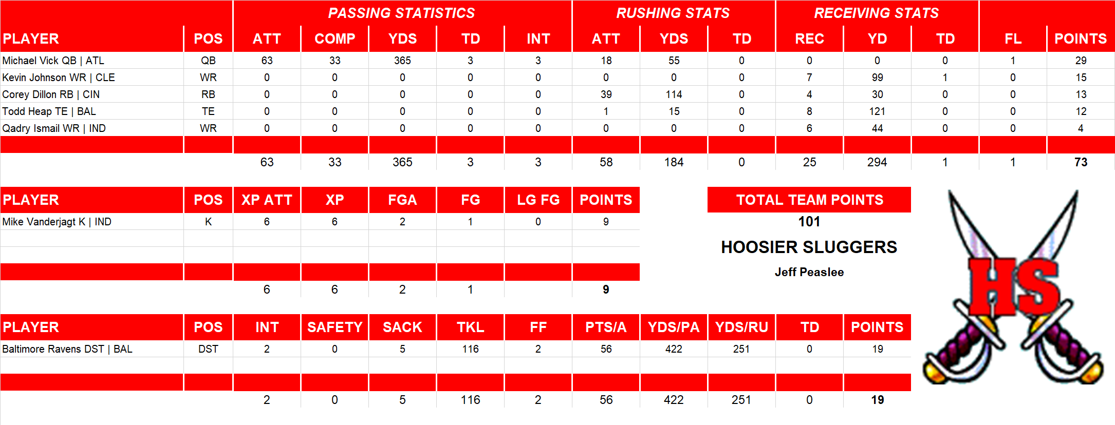 2002 National Football League Pool Playoff Team Stats