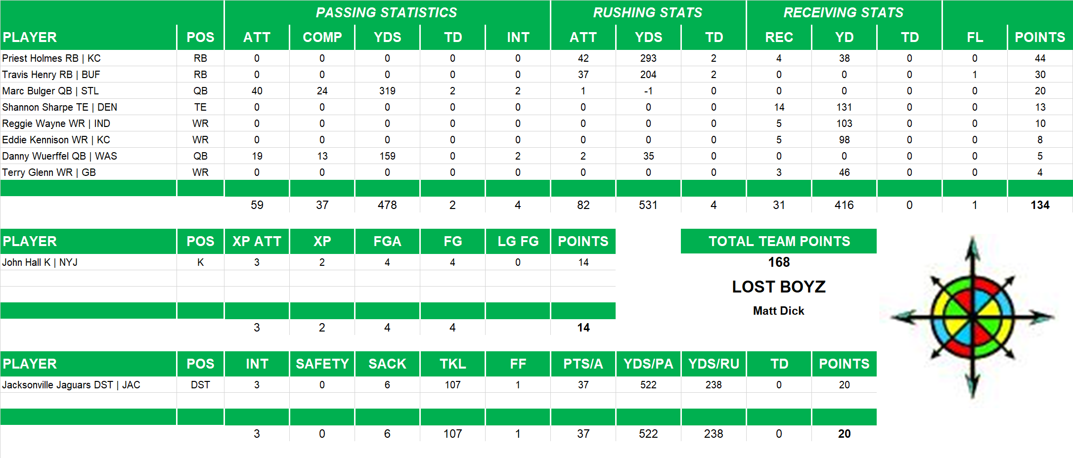 2002 National Football League Pool Playoff Team Stats