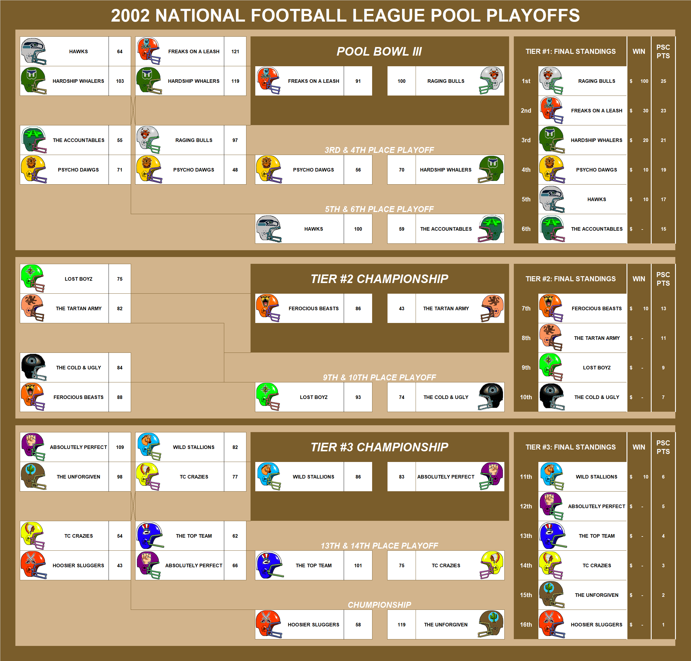 2002 National Football League Pool Playoffs