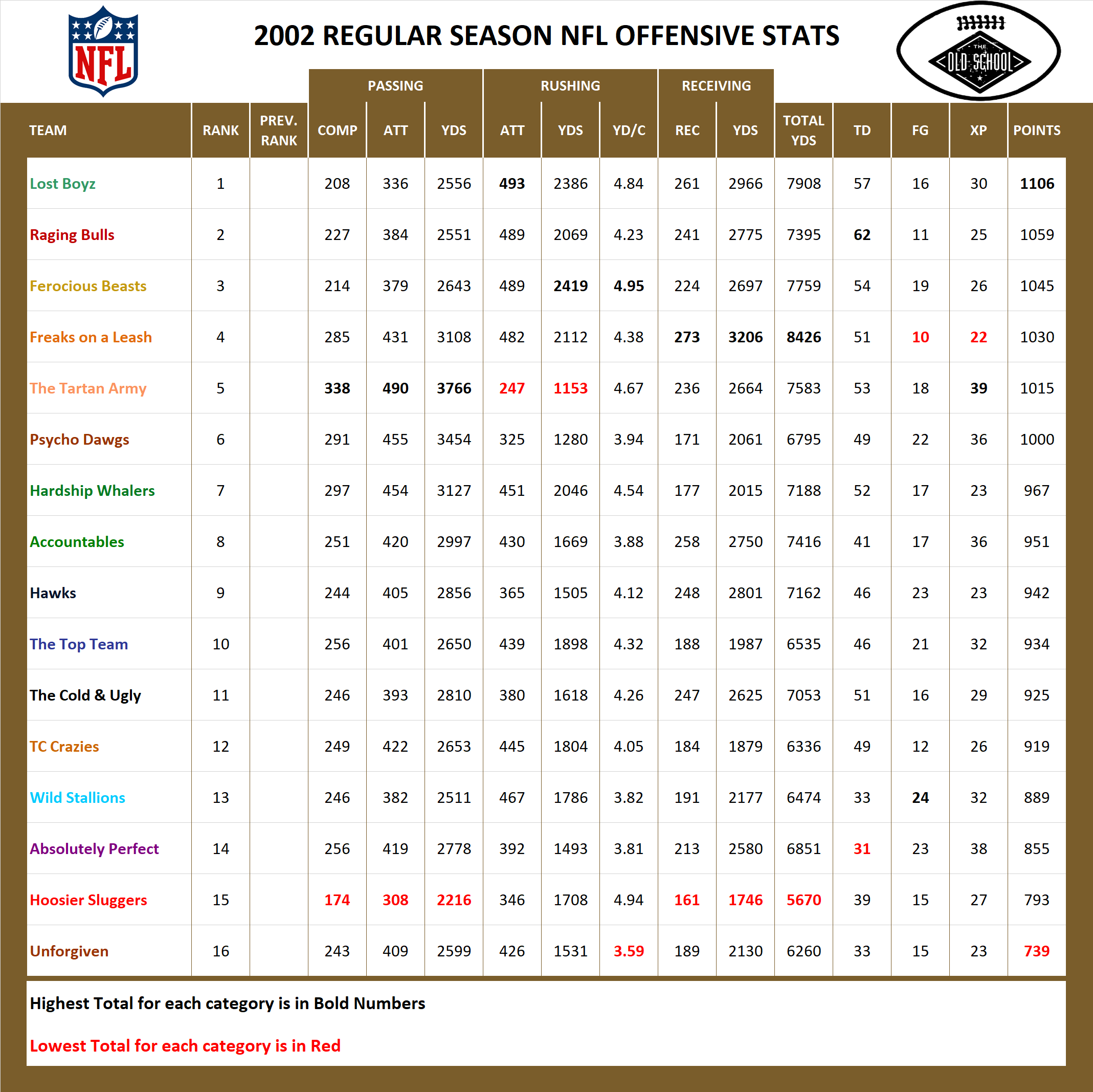 2002 National Football League Pool Season Offensive Stats