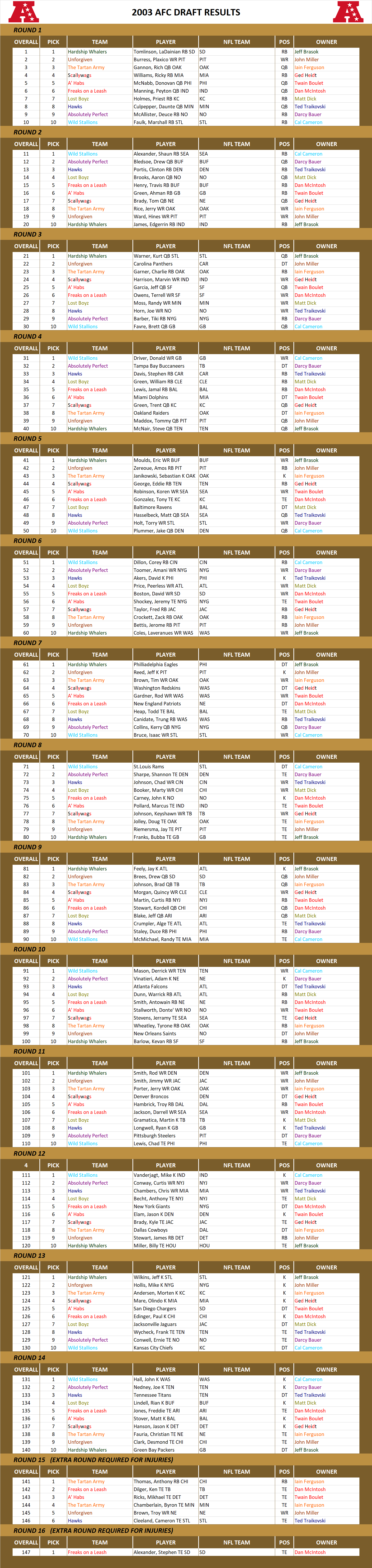 2003 National Football League Pool Draft Results