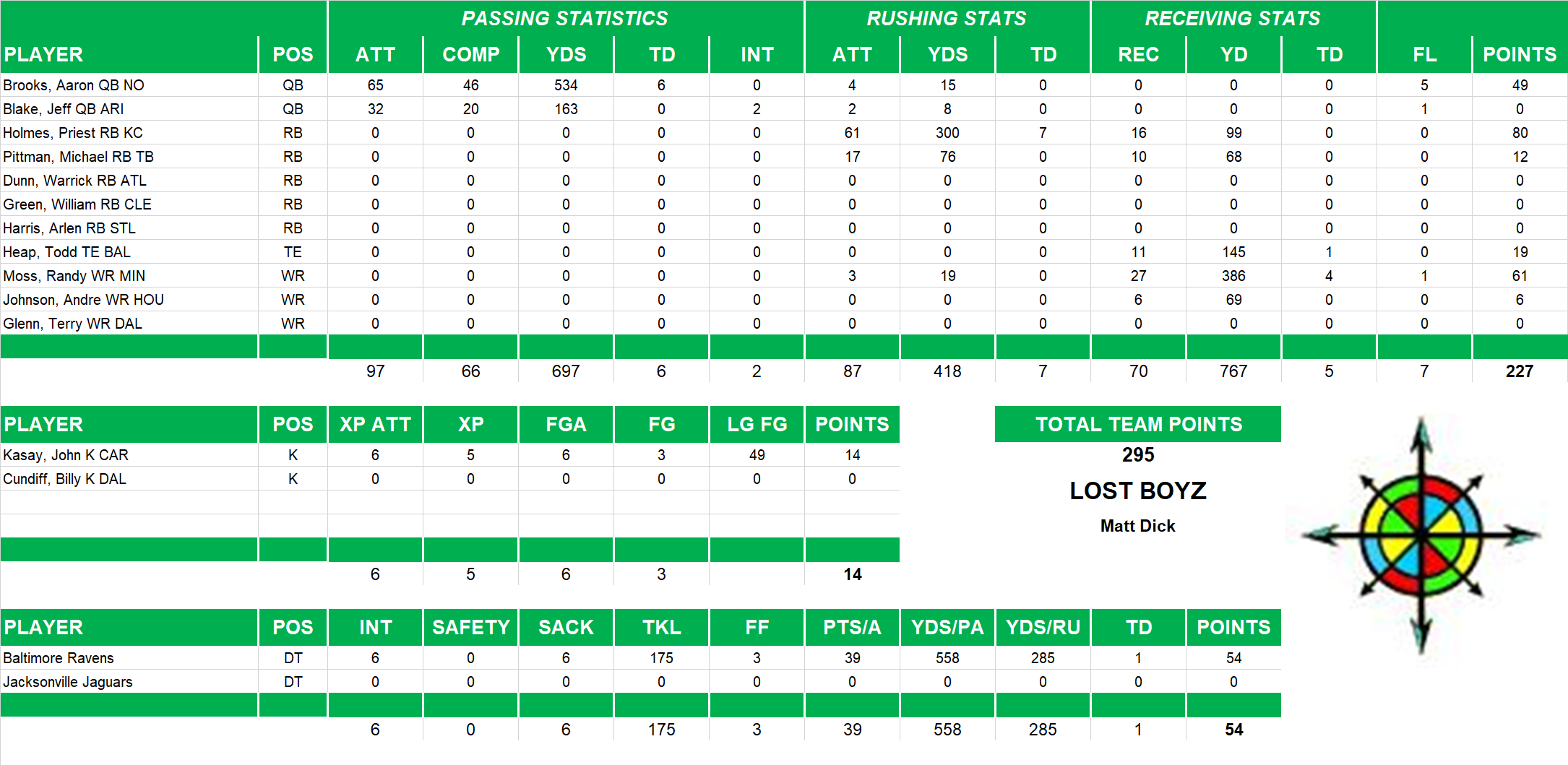 2003 National Football League Pool Playoff Team Stats