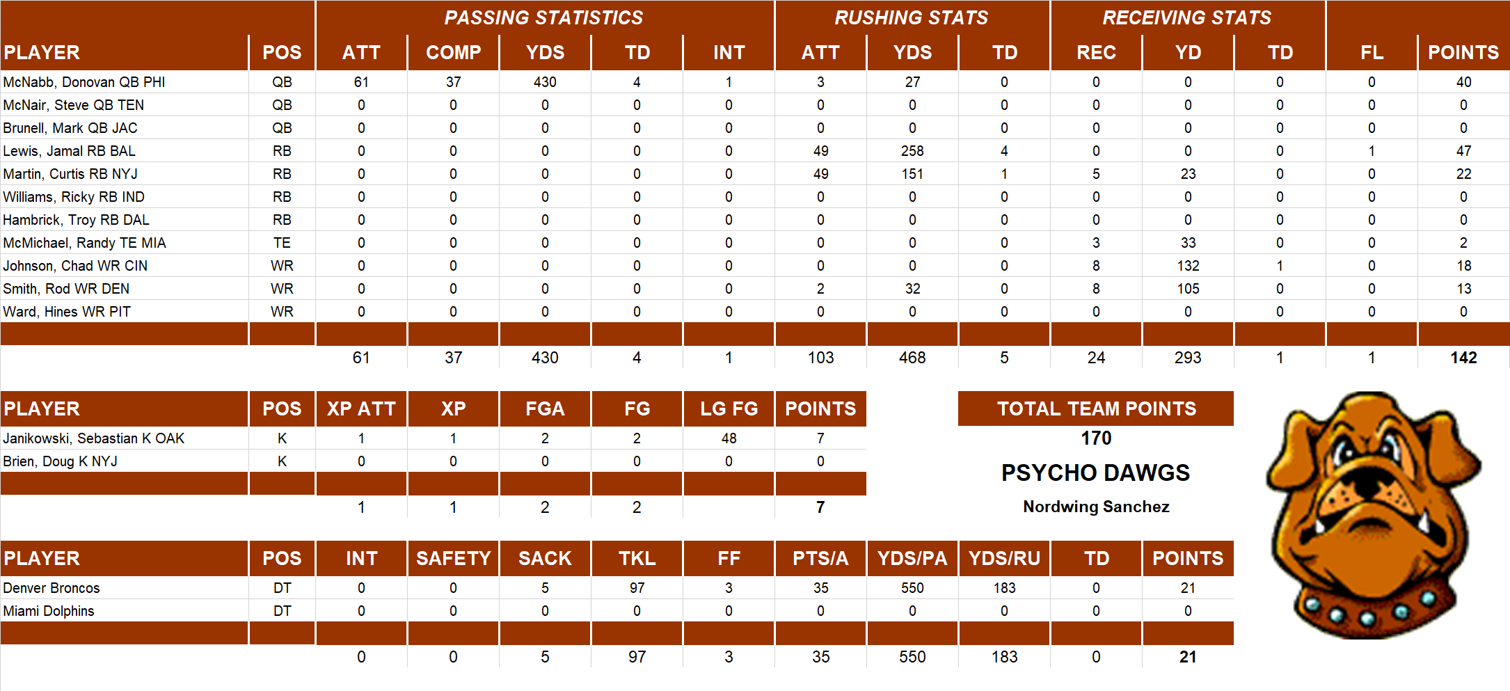 2003 National Football League Pool Playoff Team Stats
