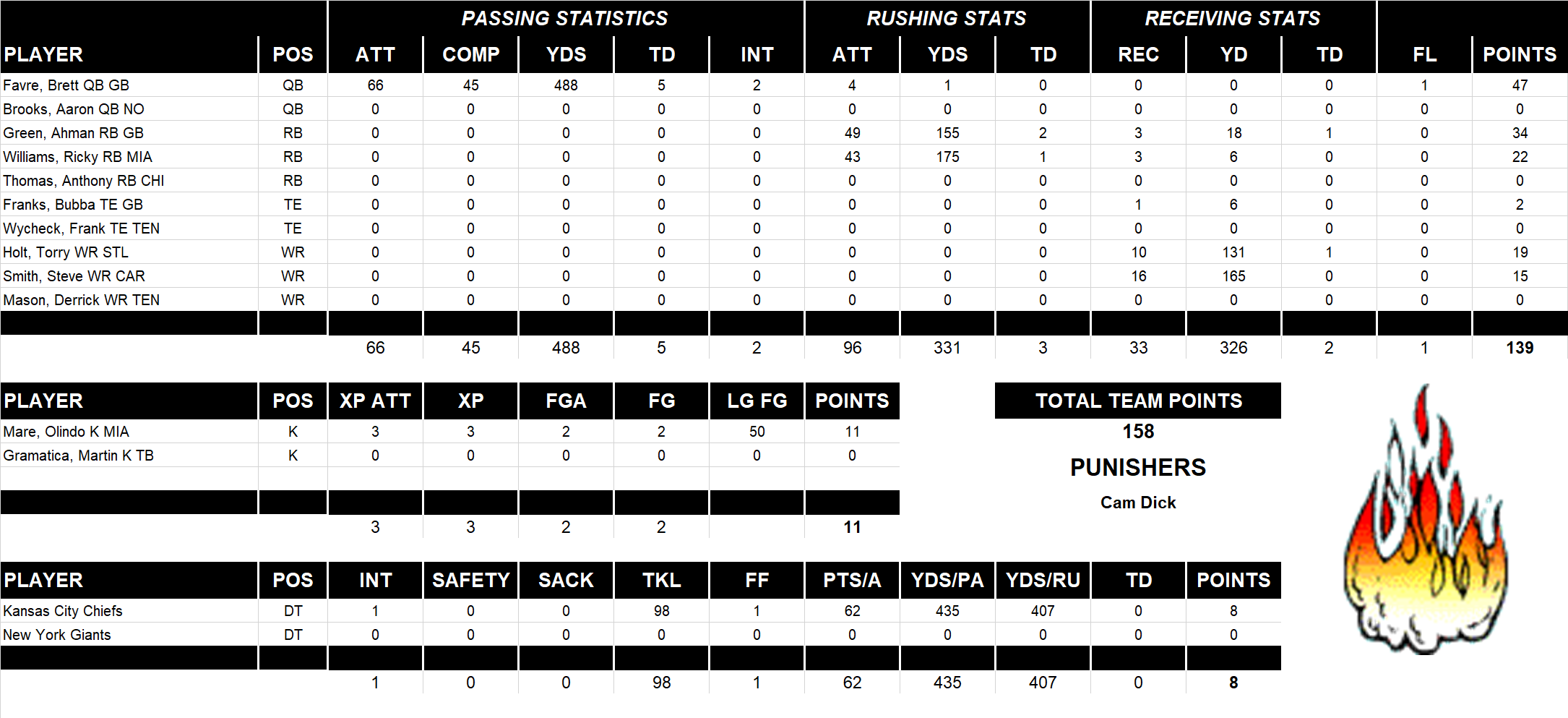 2003 National Football League Pool Playoff Team Stats