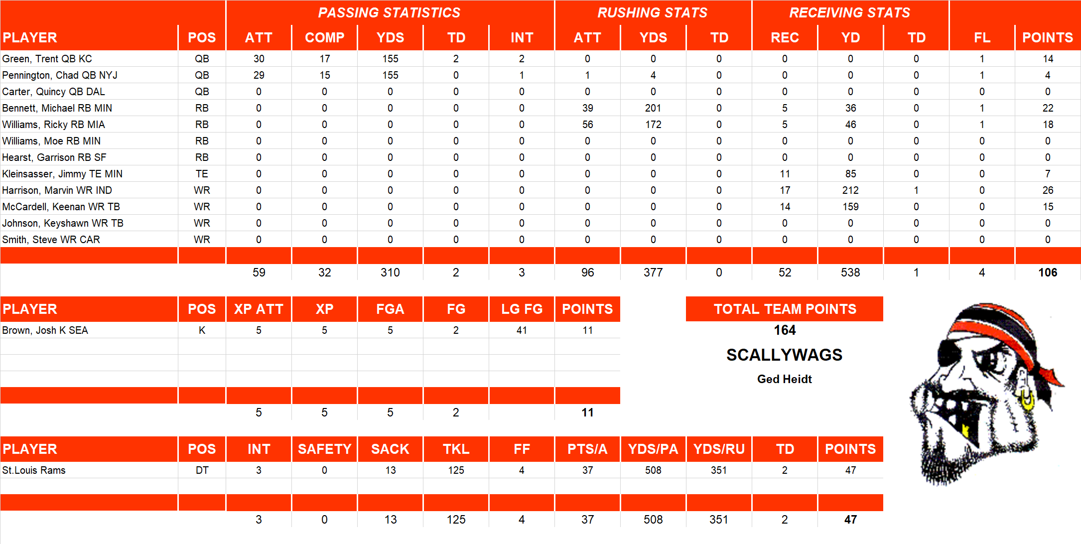 2003 National Football League Pool Playoff Team Stats