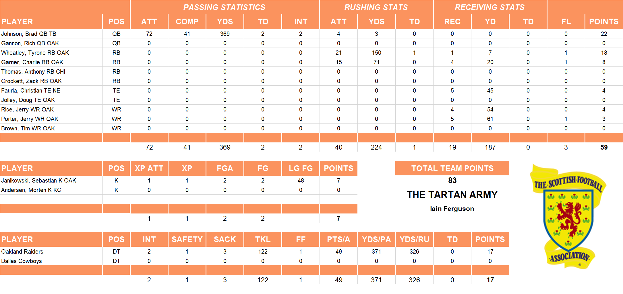 2003 National Football League Pool Playoff Team Stats