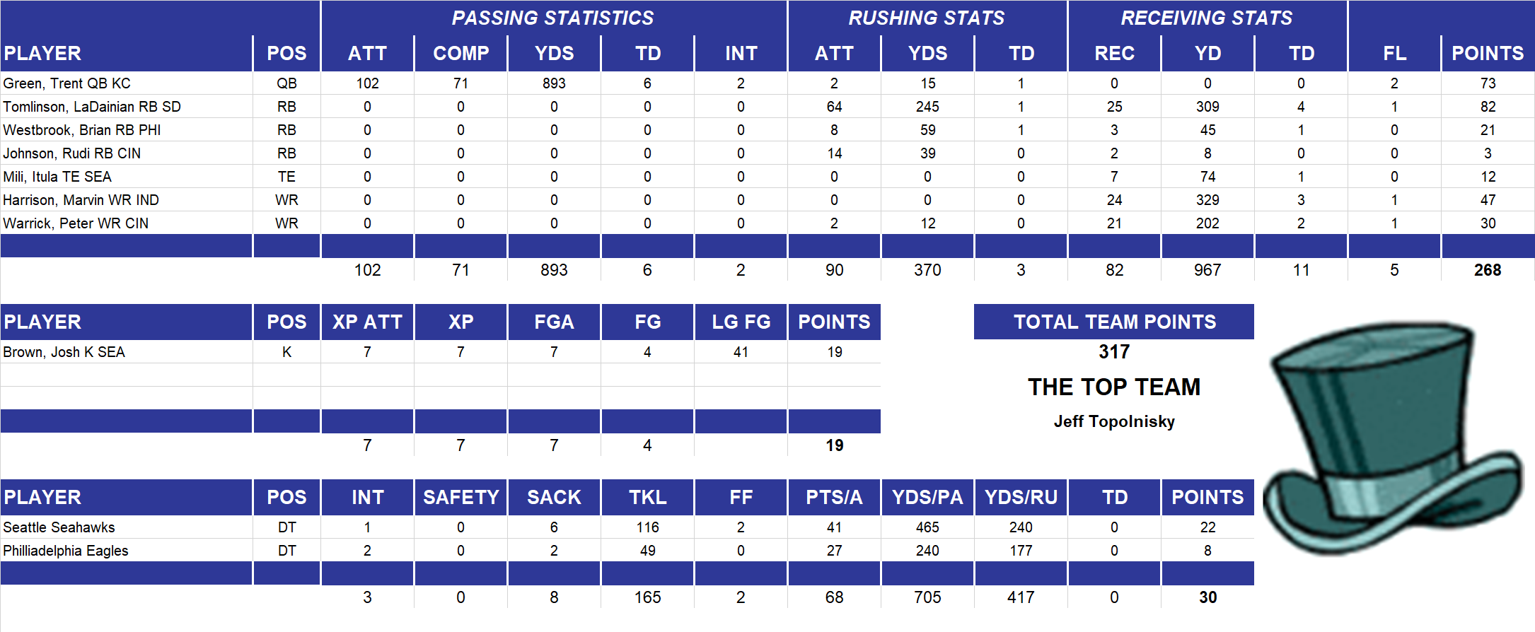 2003 National Football League Pool Playoff Team Stats