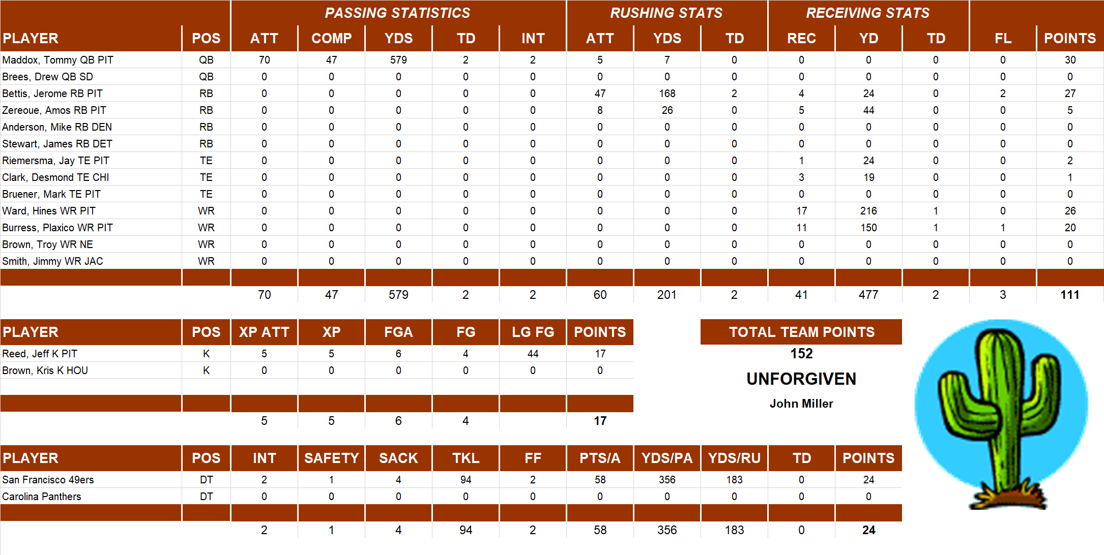 2003 National Football League Pool Playoff Team Stats