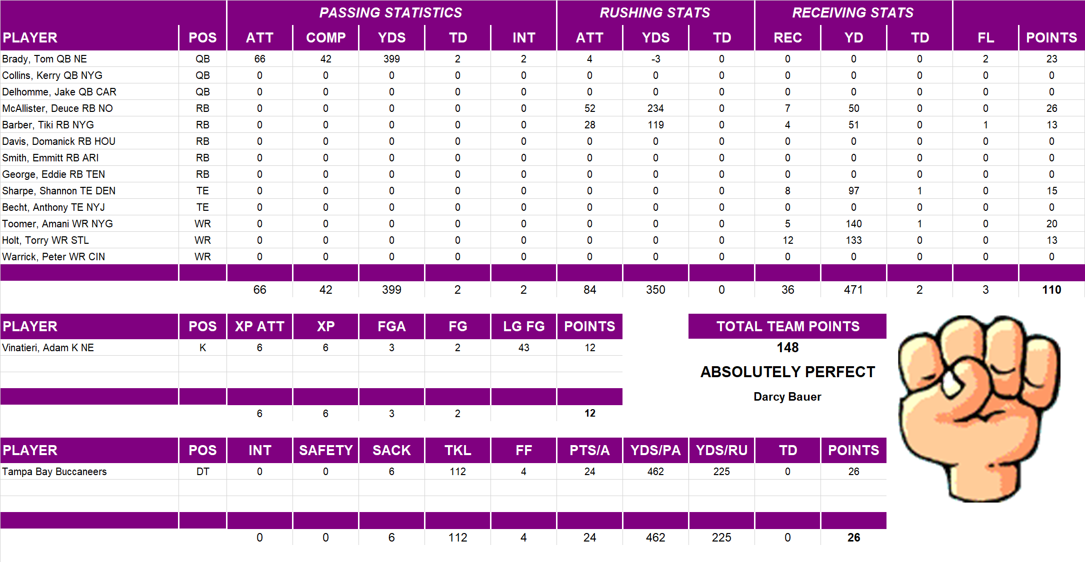 2003 National Football League Pool Playoff Team Stats
