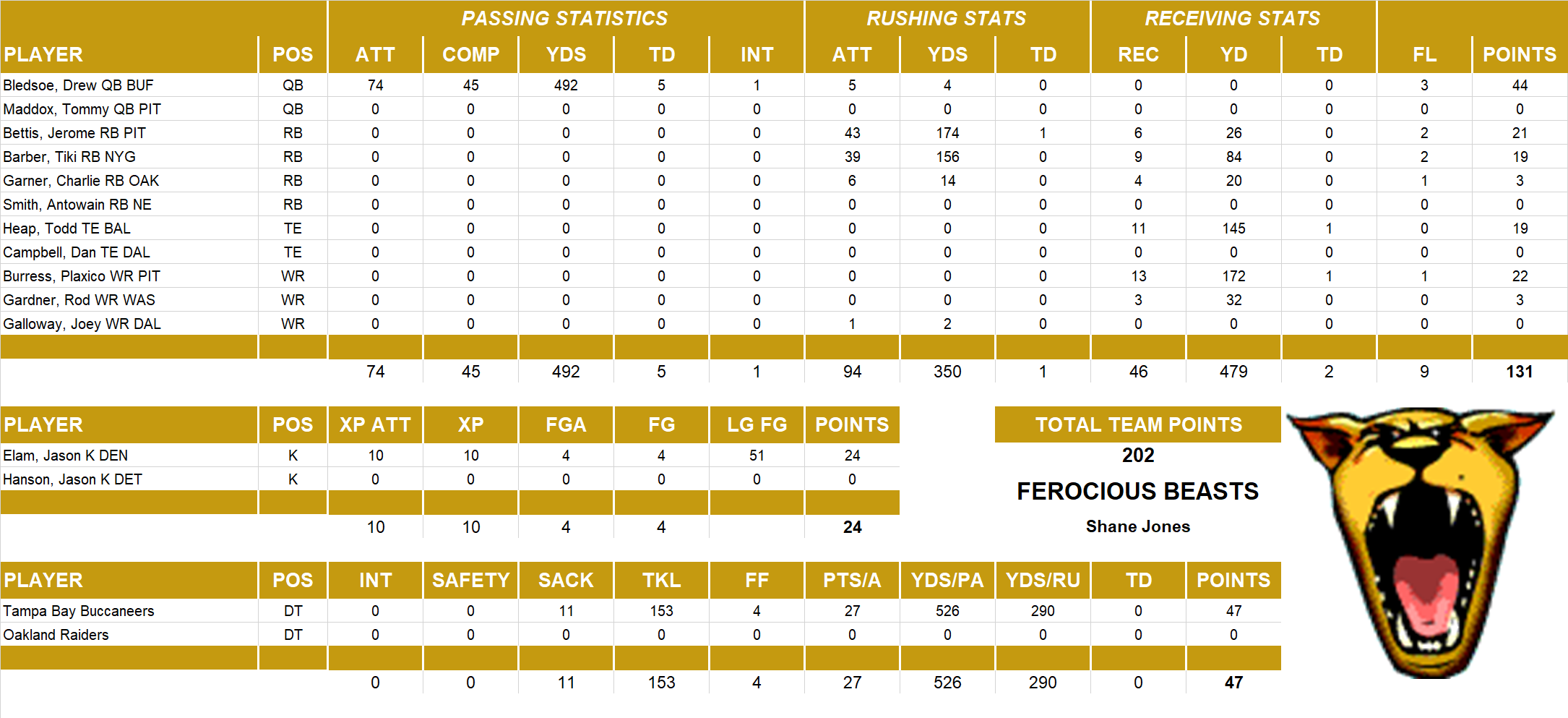 2003 National Football League Pool Playoff Team Stats