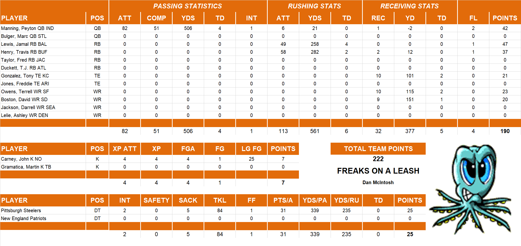 2003 National Football League Pool Playoff Team Stats
