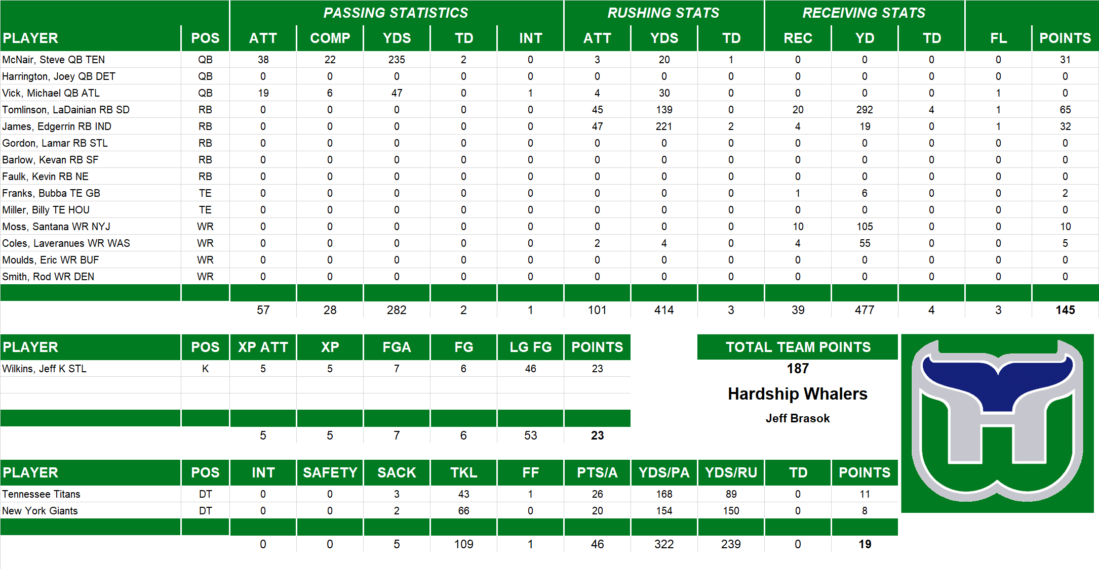 2003 National Football League Pool Playoff Team Stats