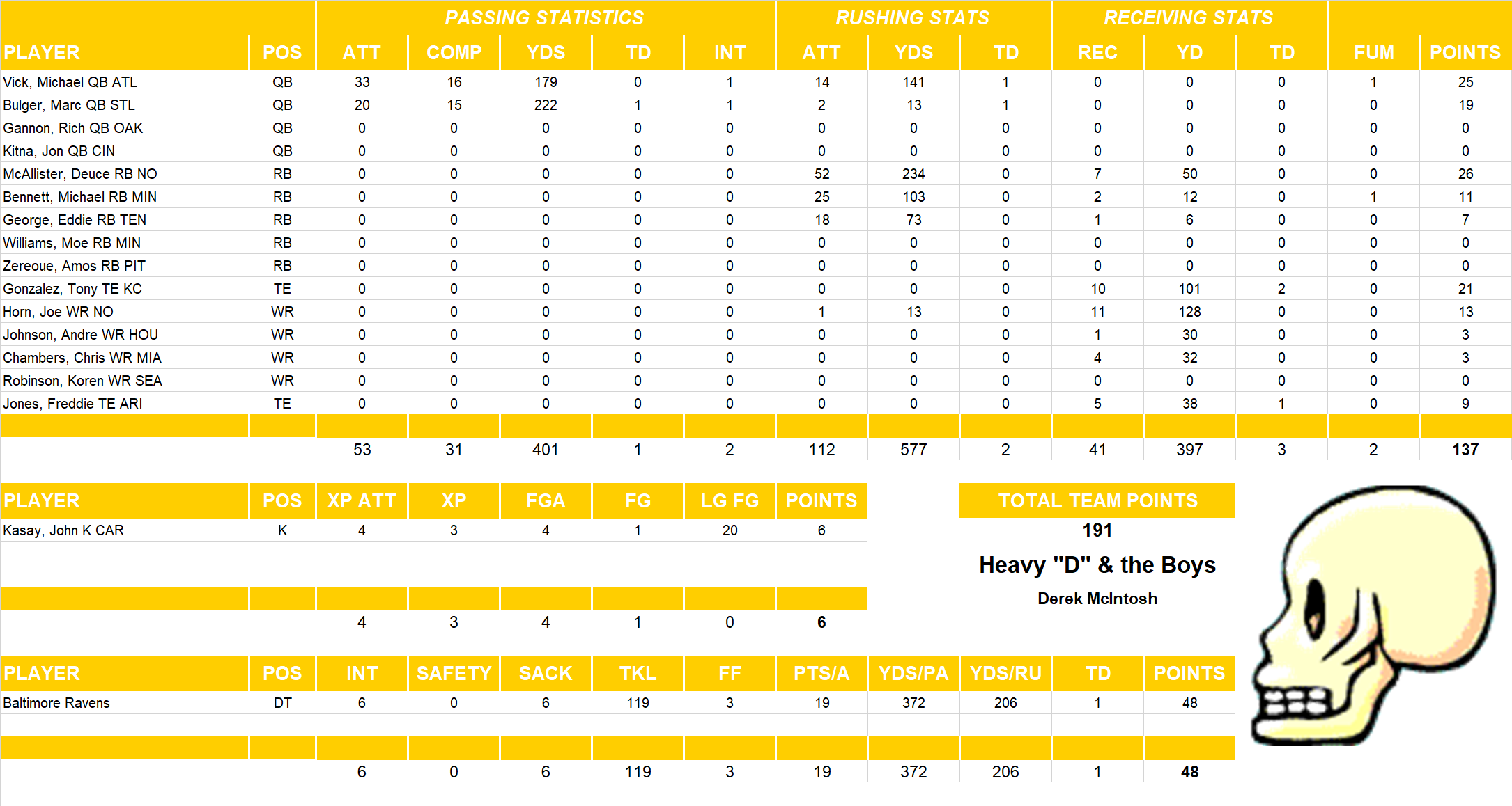 2003 National Football League Pool Playoff Team Stats