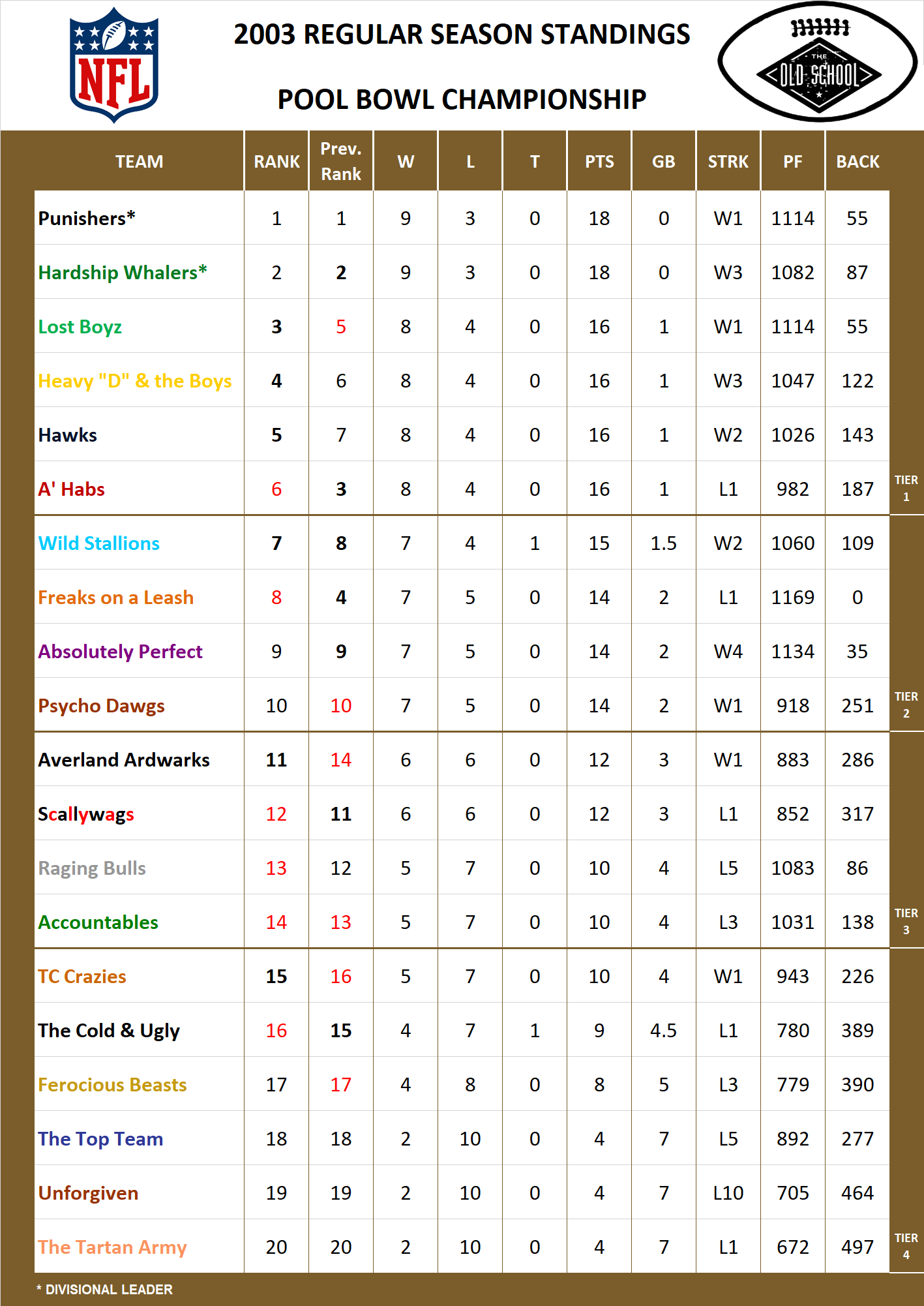 2003 National Football League Pool Standings