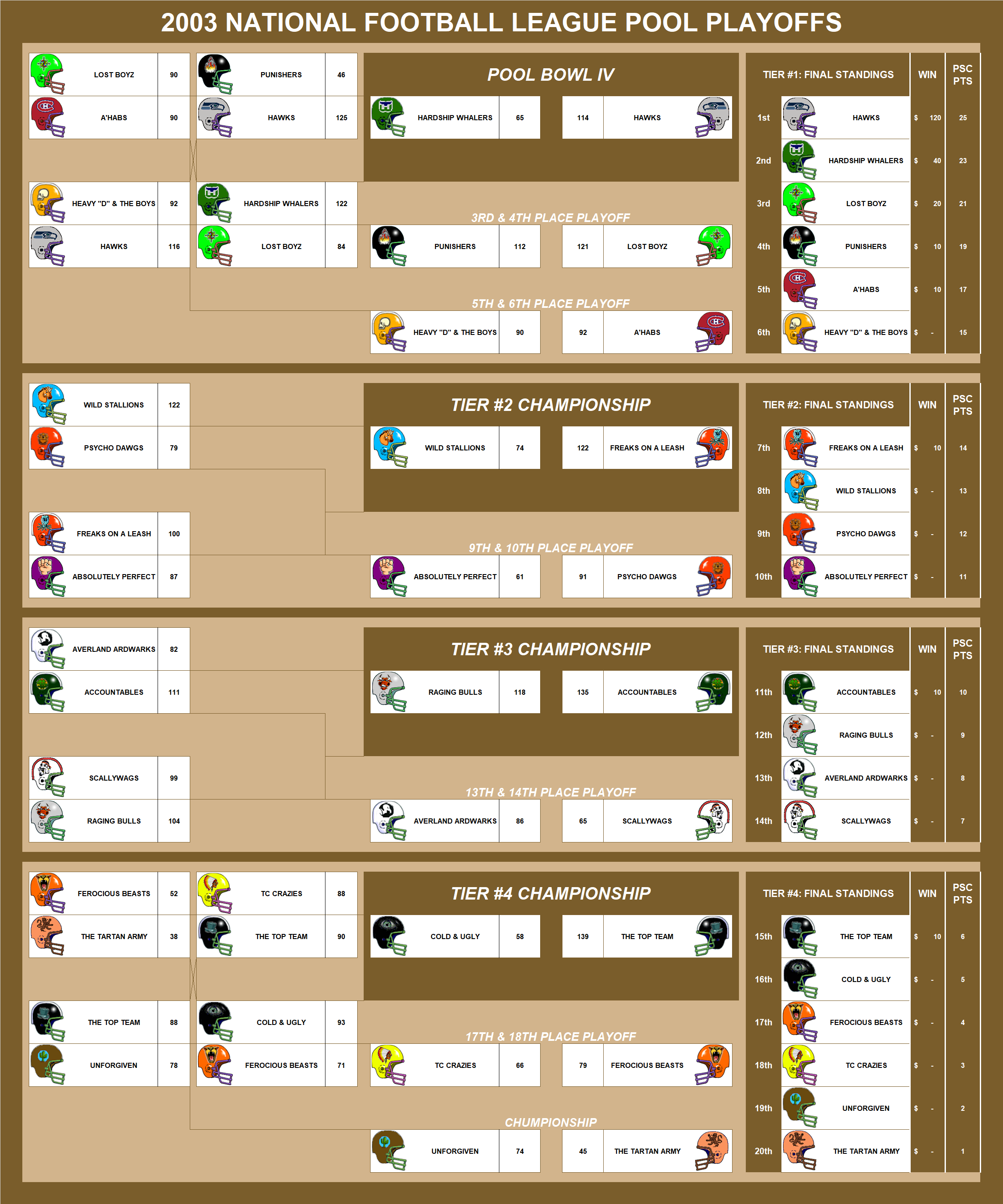 2003 National Football League Pool Playoffs