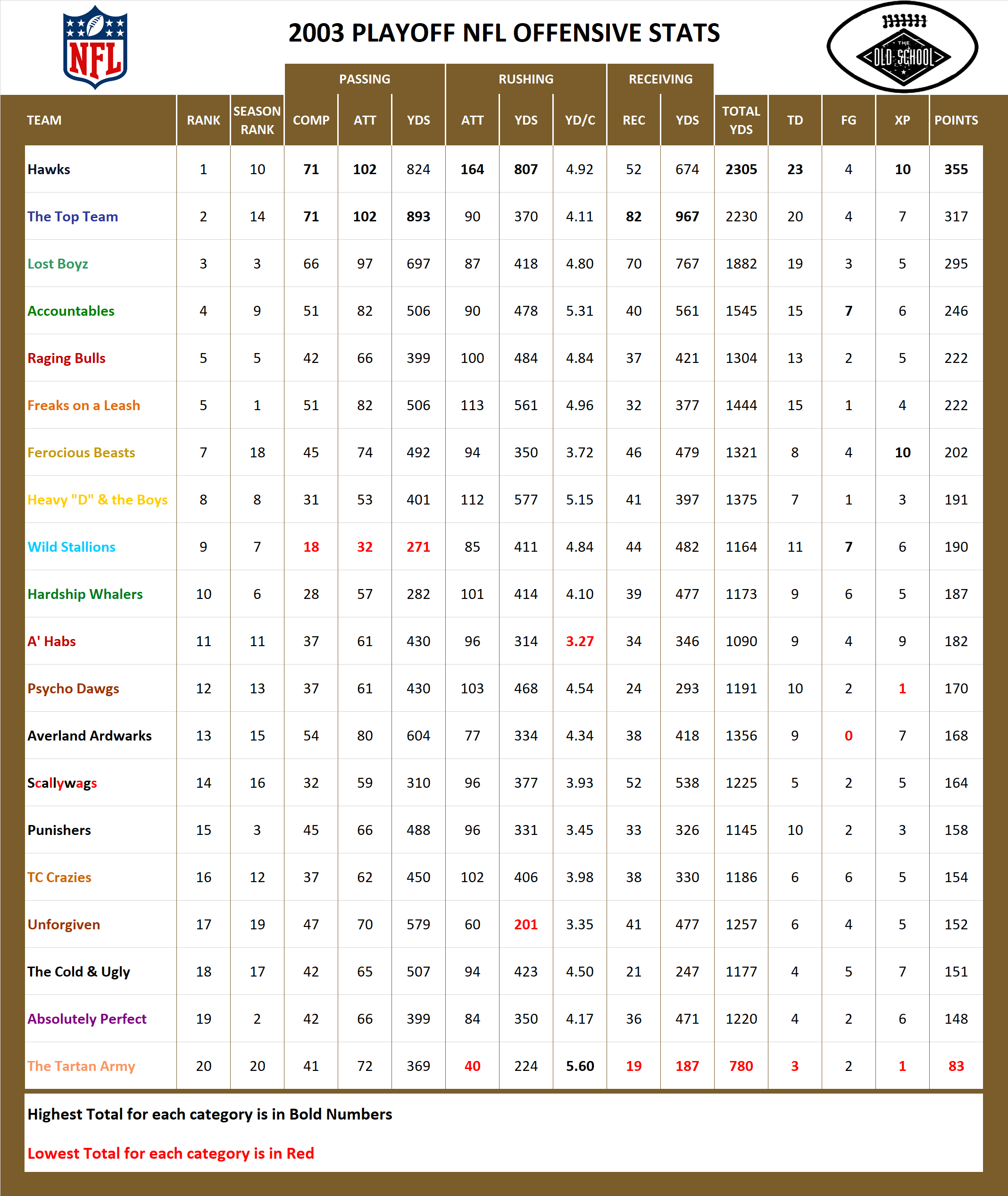 2003 National Football League Pool Playoff Offensive Stats