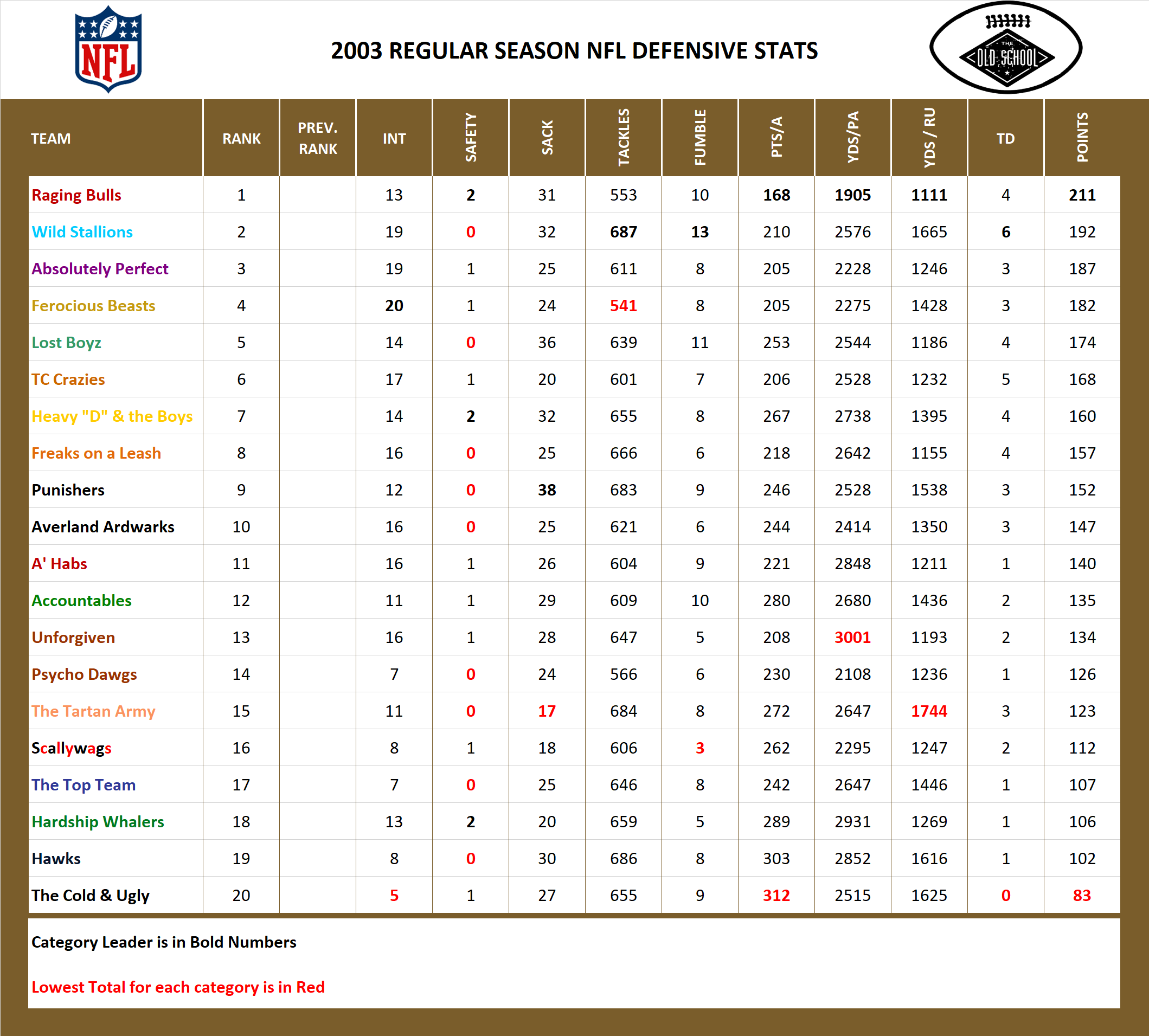 2003 National Football League Pool Season Defensive Stats