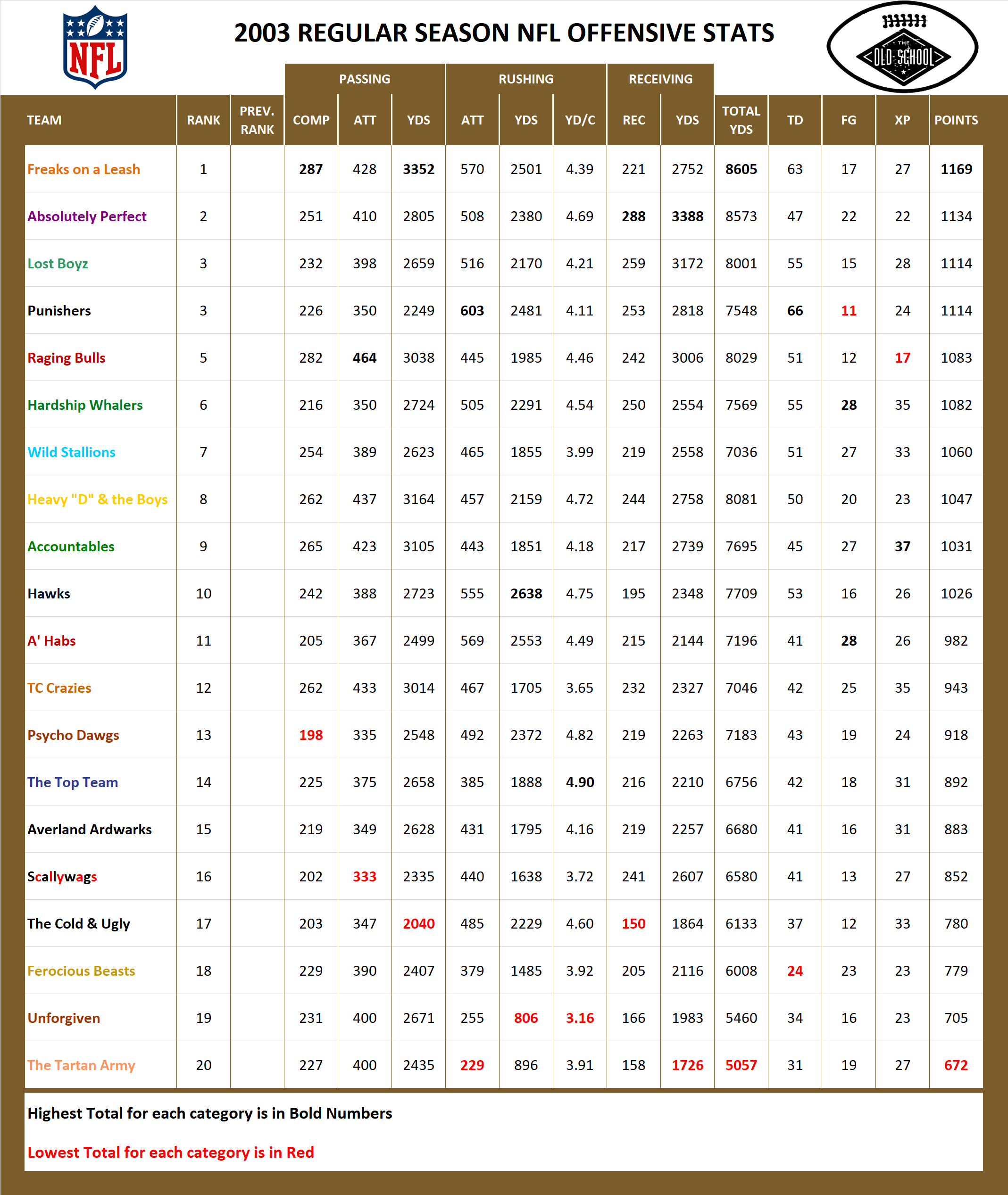 2003 National Football League Pool Season Offensive Stats