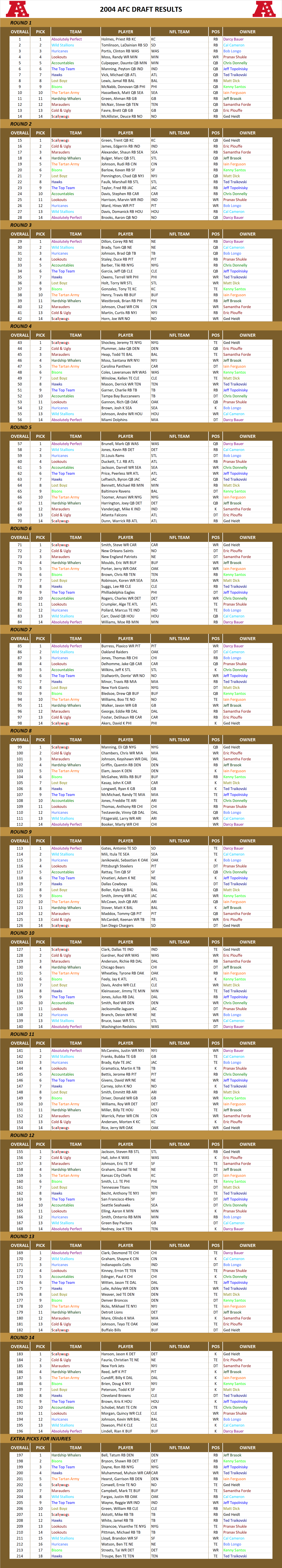 2004 National Football League Pool Draft Results