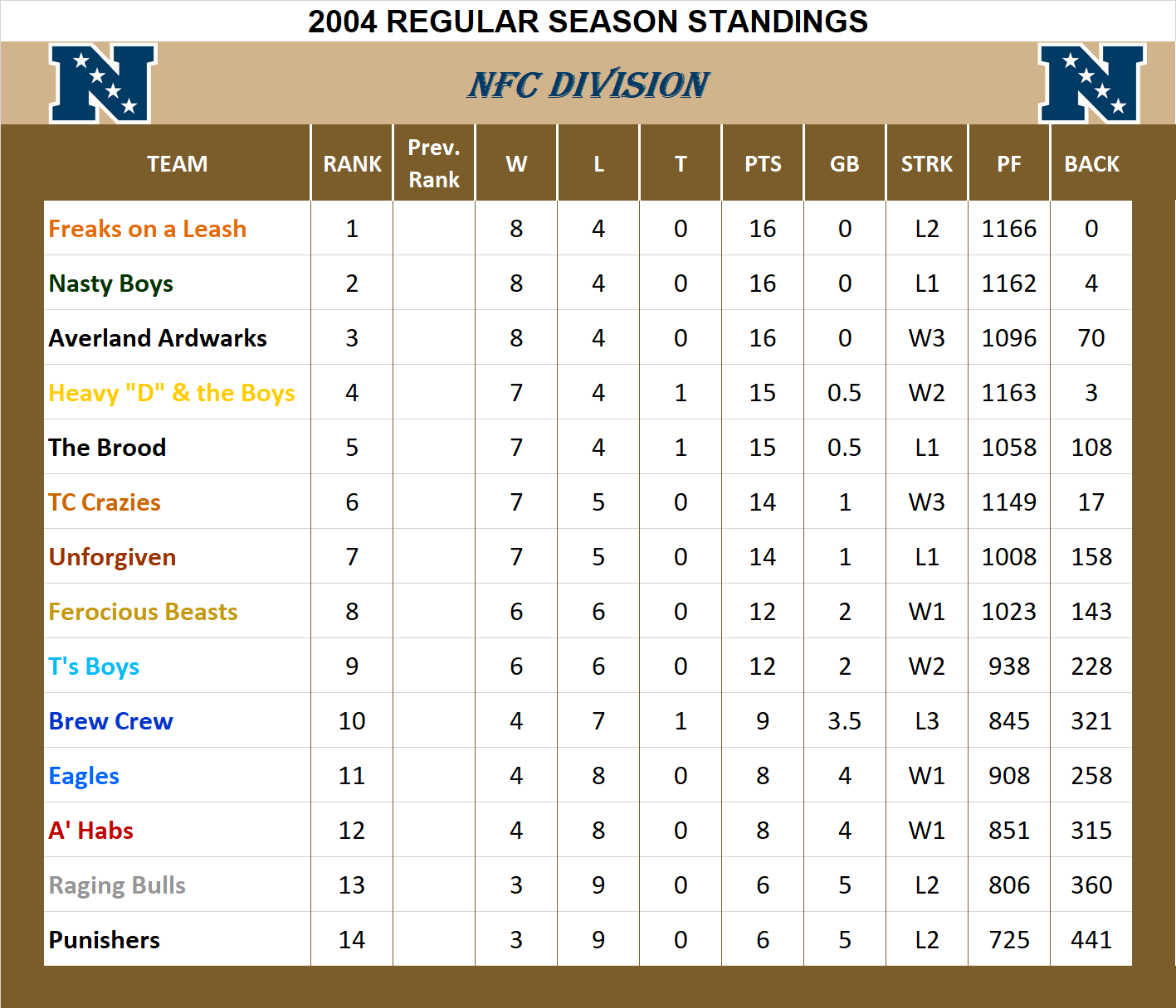 2004 NFC Division Standings