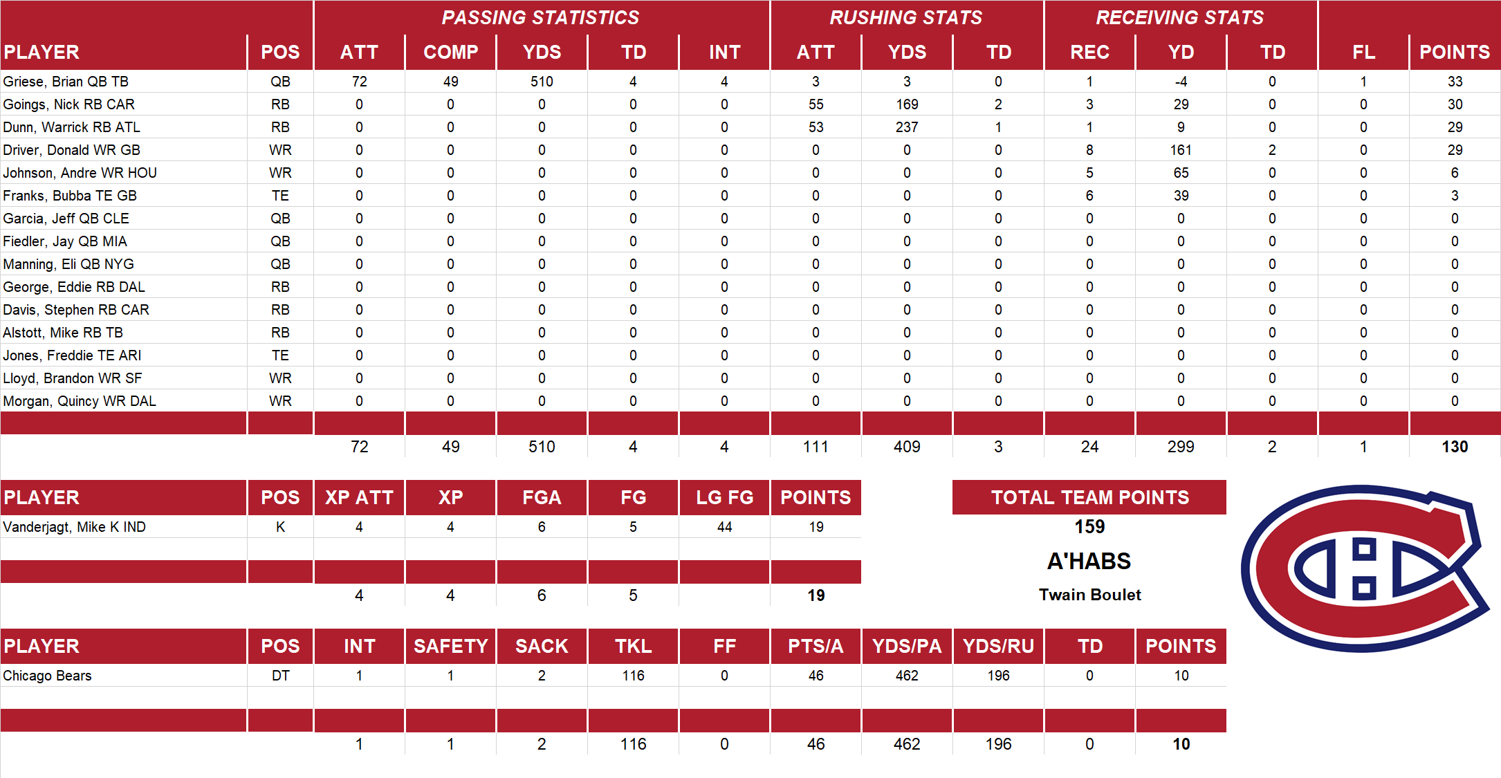 2004 National Football League Pool Playoff Team Stats