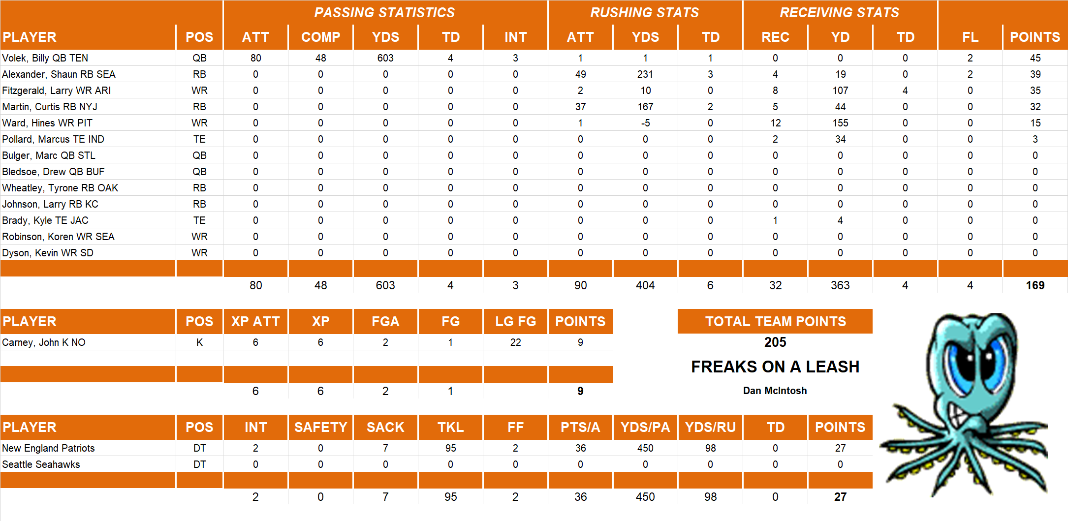 2004 National Football League Pool Playoff Team Stats