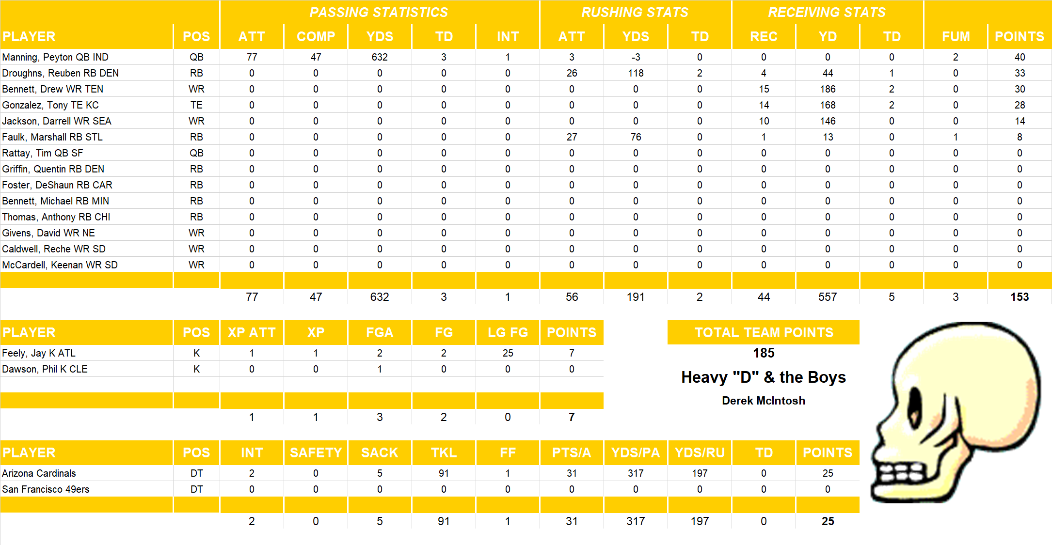 2004 National Football League Pool Playoff Team Stats