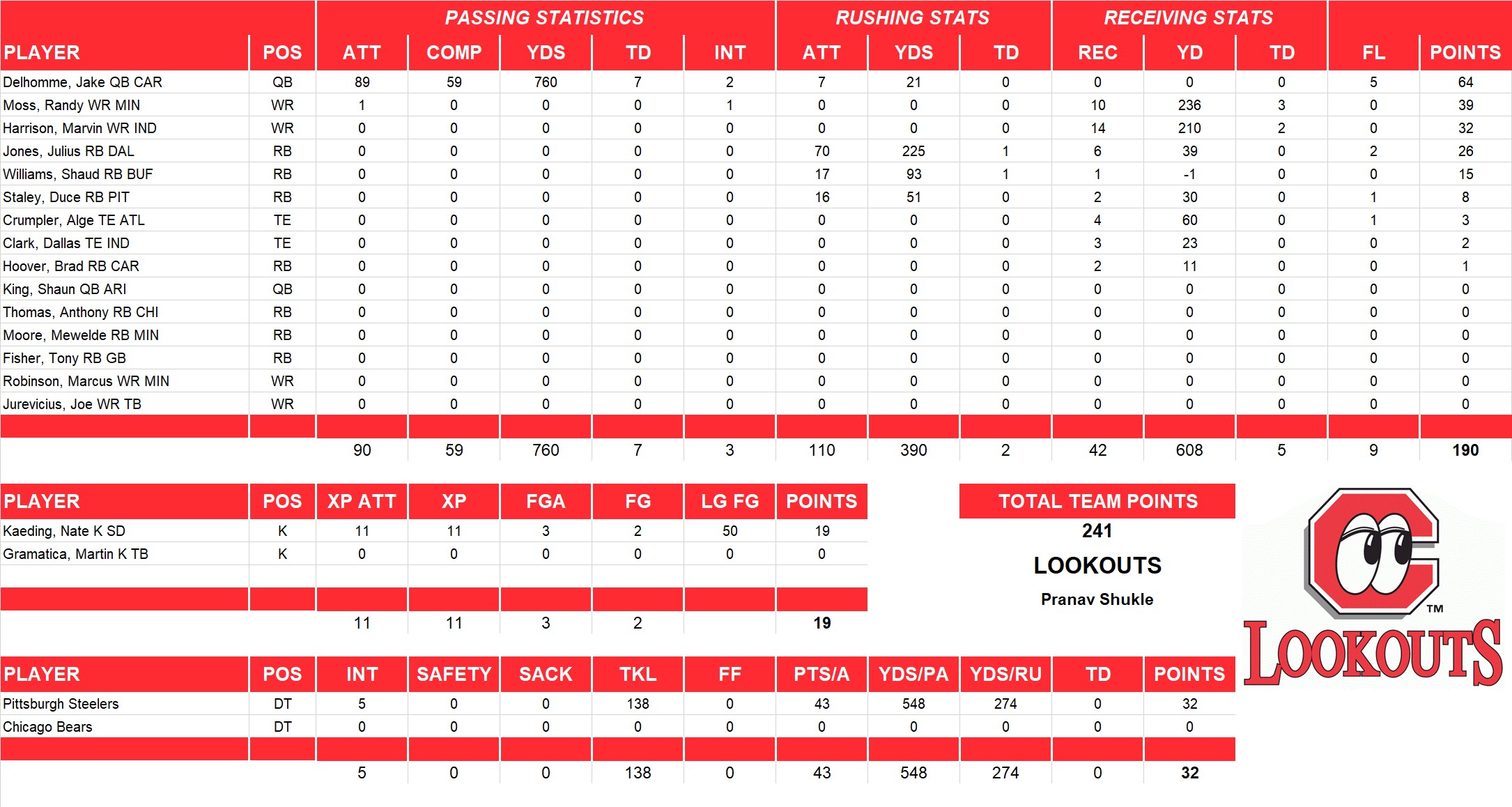 2004 National Football League Pool Playoff Team Stats