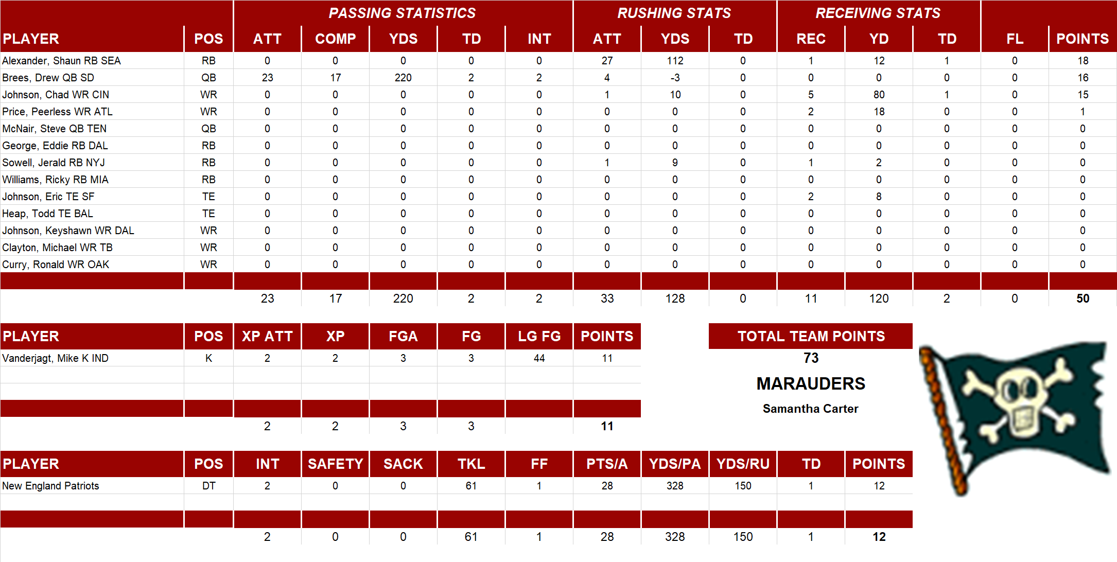 2004 National Football League Pool Playoff Team Stats