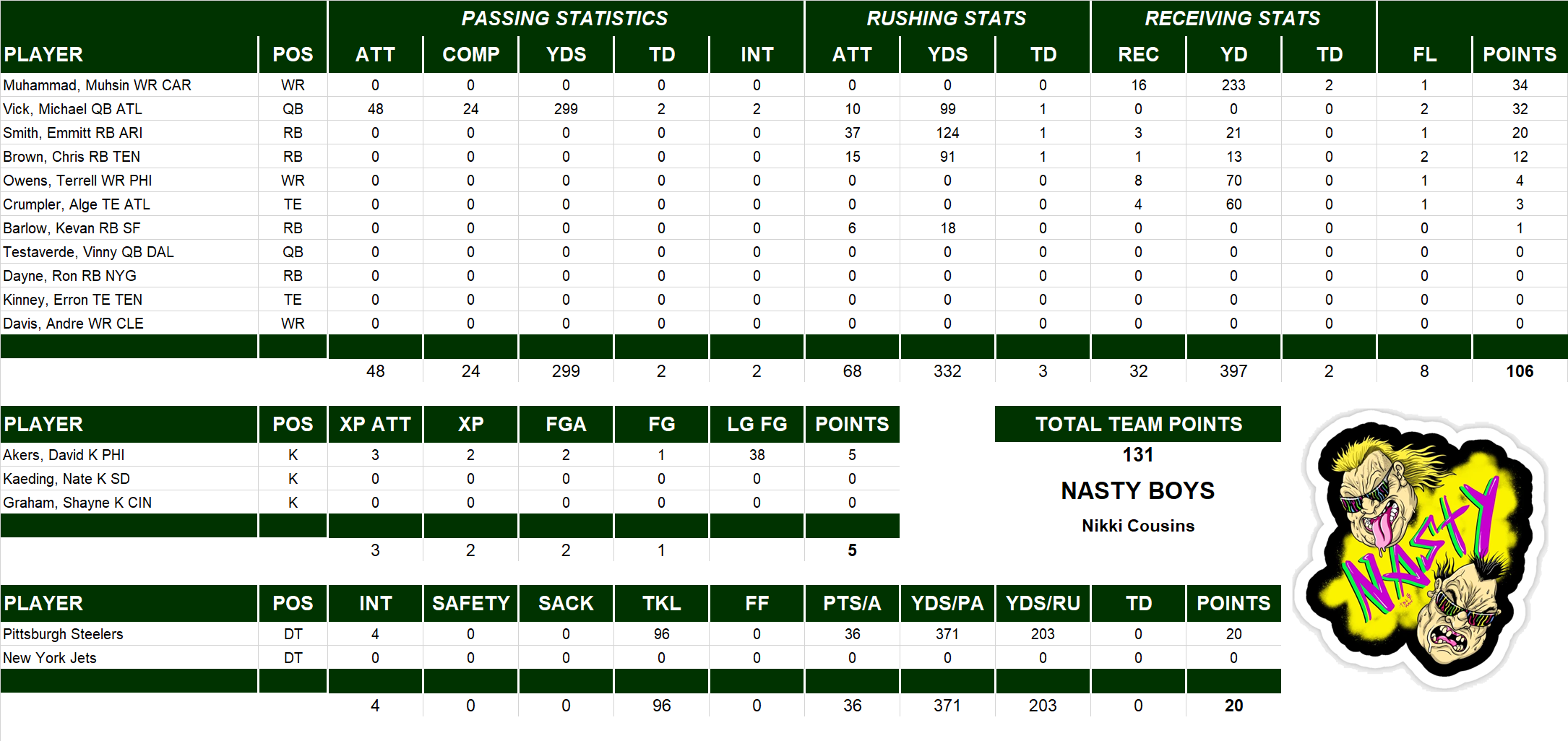 2004 National Football League Pool Playoff Team Stats