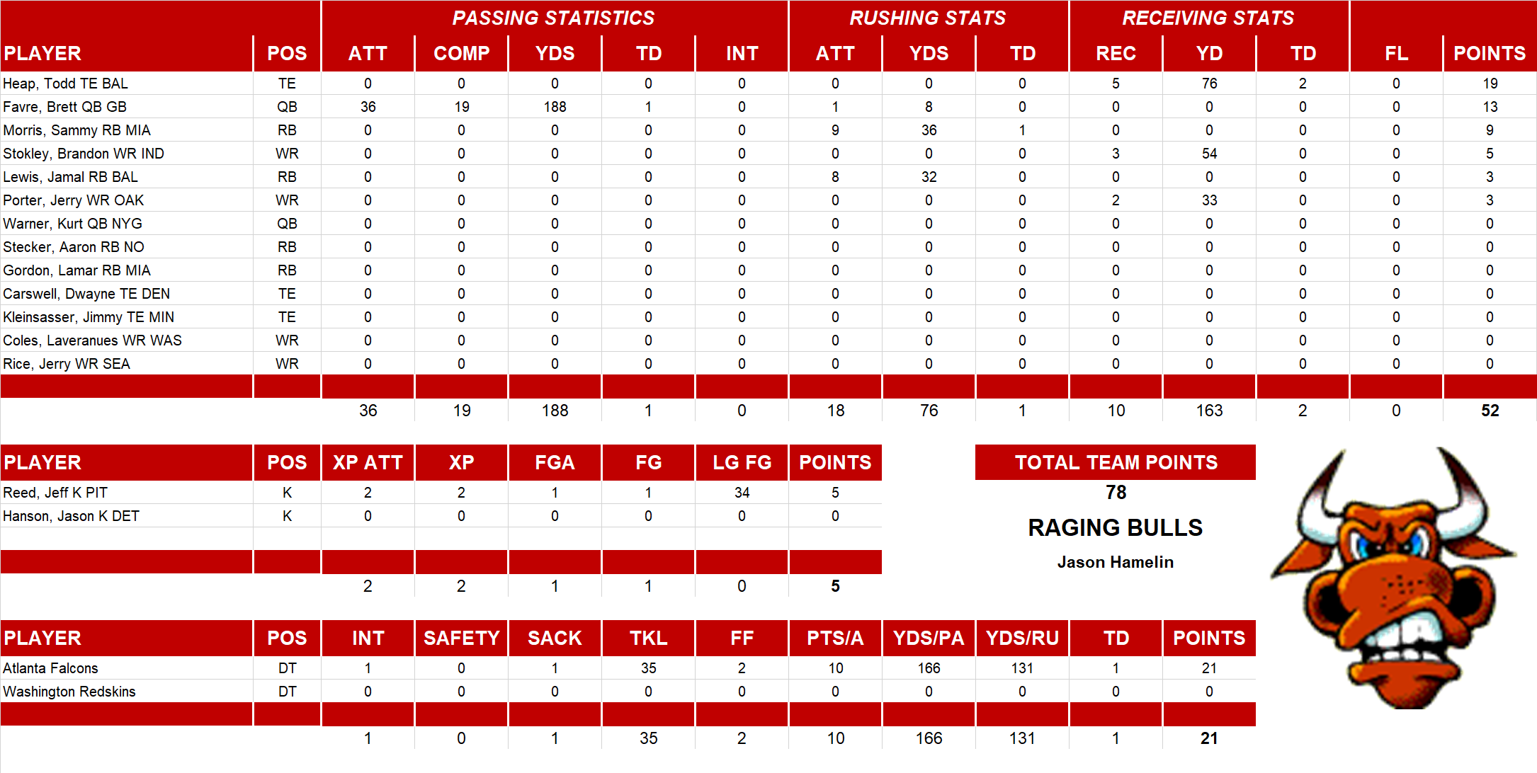 2004 National Football League Pool Playoff Team Stats